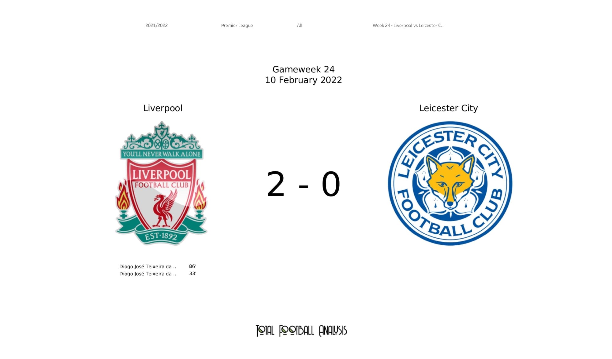 Premier League 2021/22: Liverpool vs Leicester - post-match data viz and stats