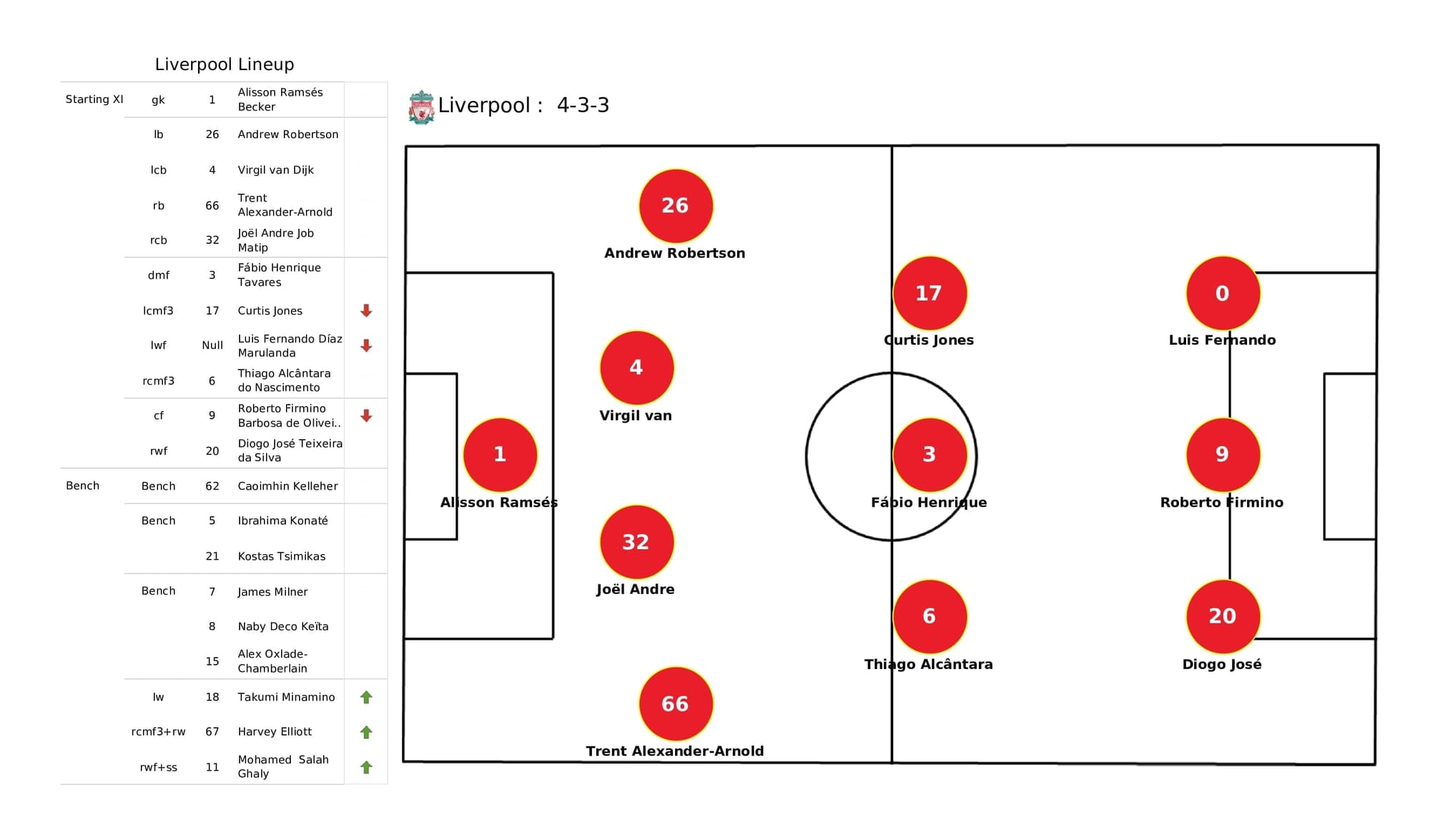 Premier League 2021/22: Liverpool vs Leicester - post-match data viz and stats