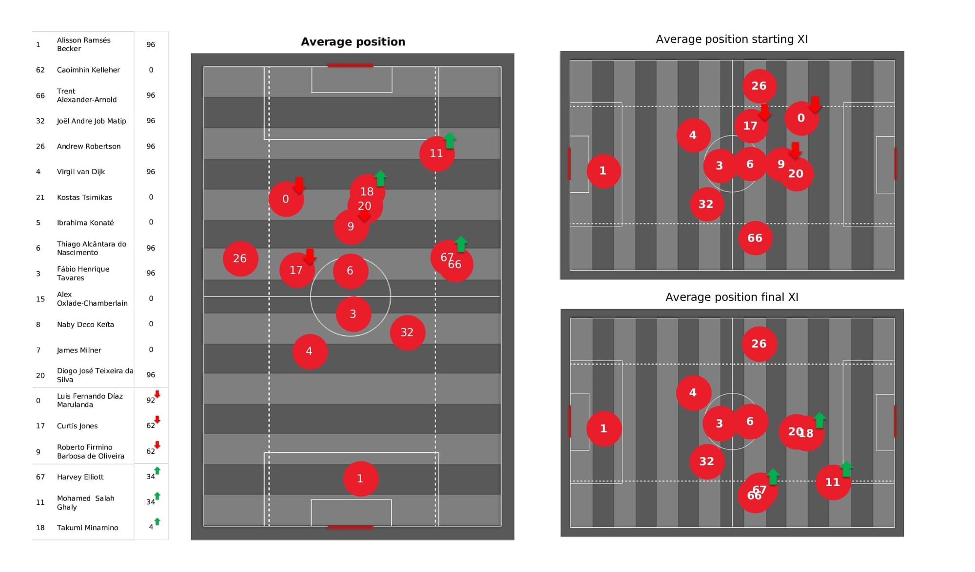 Premier League 2021/22: Liverpool vs Leicester - post-match data viz and stats