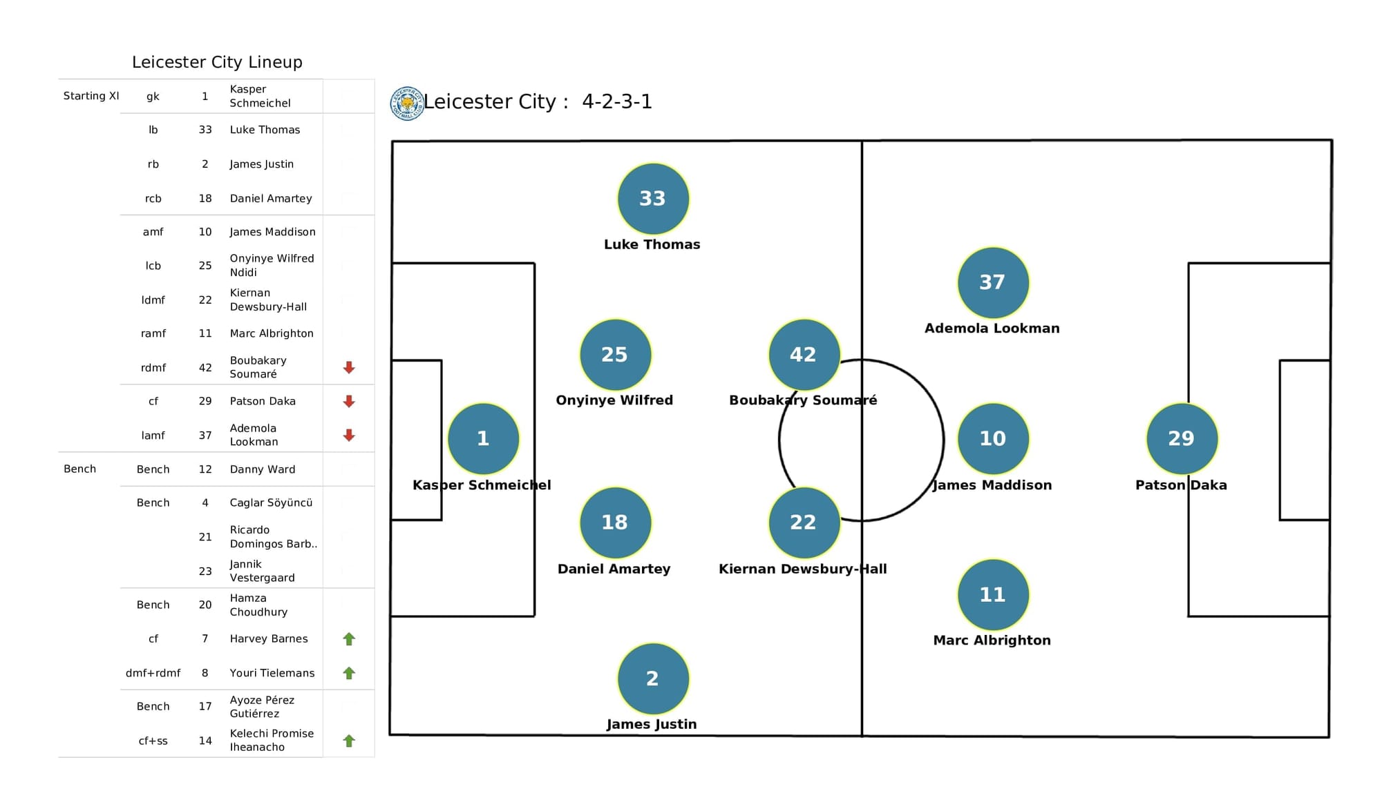 Premier League 2021/22: Liverpool vs Leicester - post-match data viz and stats