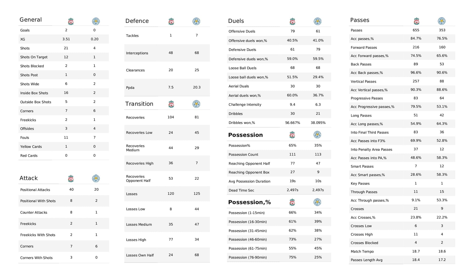 Premier League 2021/22: Liverpool vs Leicester - post-match data viz and stats