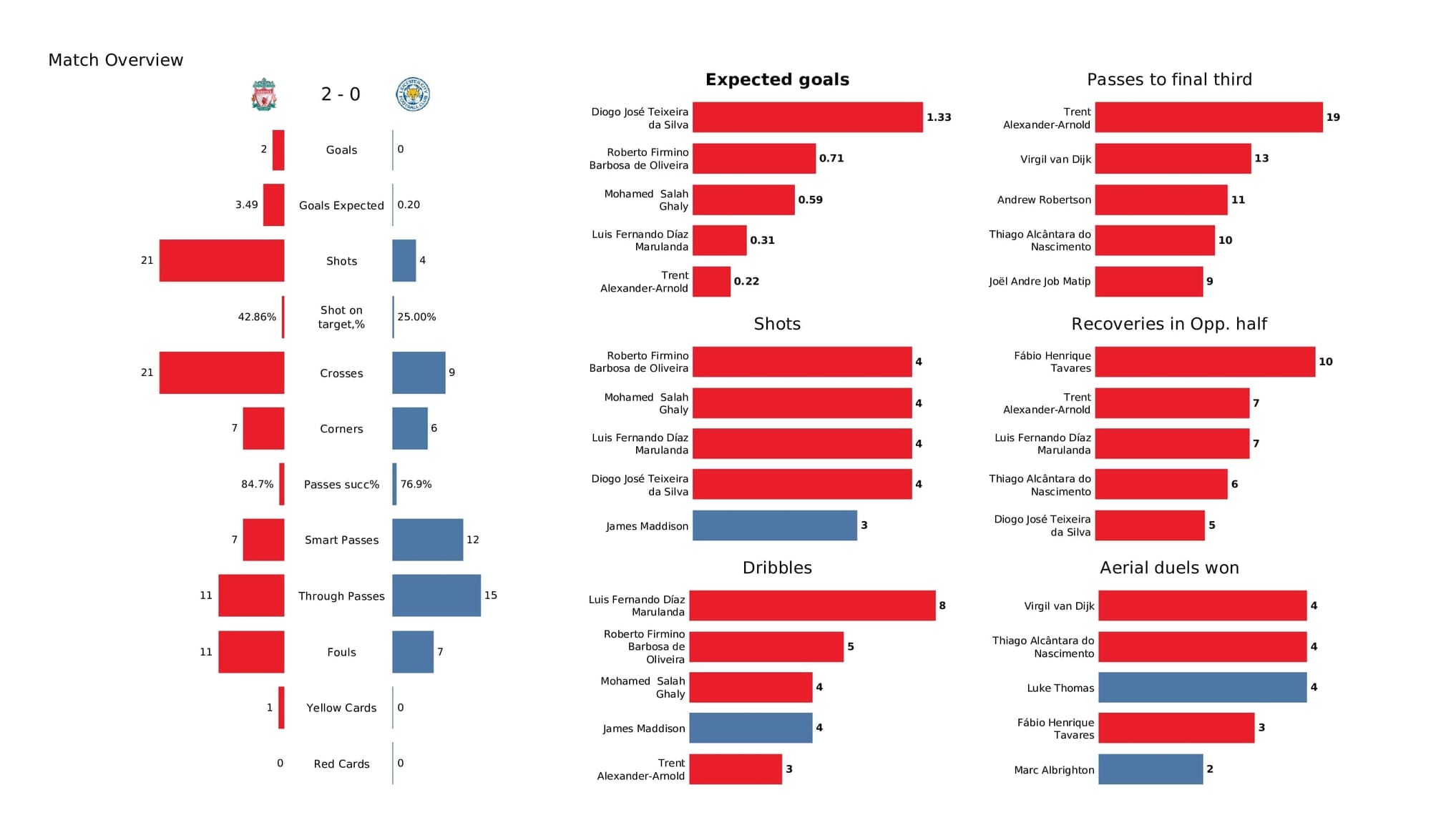 Premier League 2021/22: Liverpool vs Leicester - post-match data viz and stats