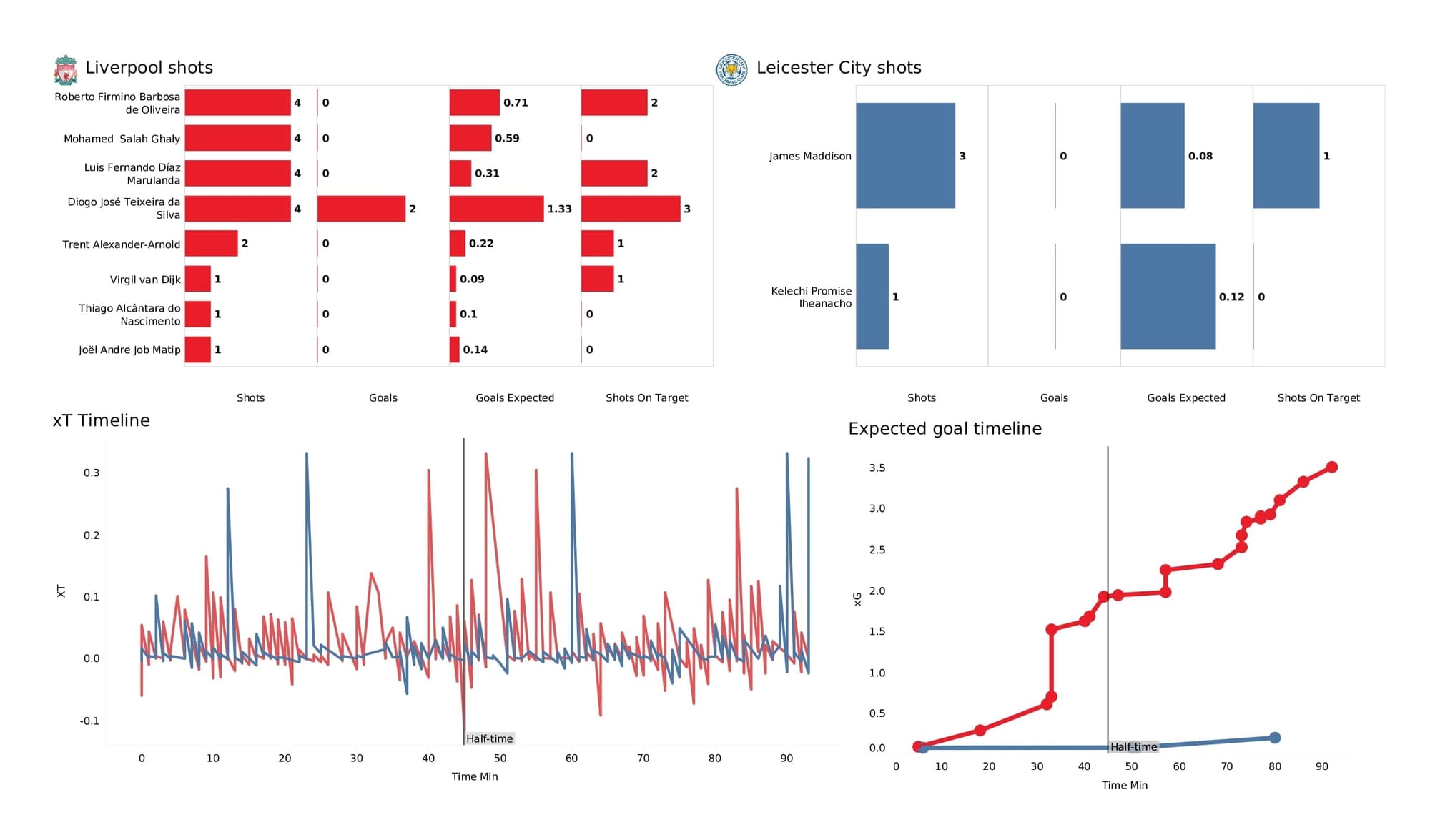 Premier League 2021/22: Liverpool vs Leicester - post-match data viz and stats