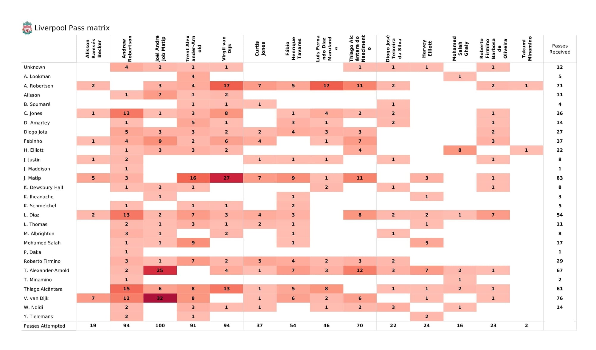 Premier League 2021/22: Liverpool vs Leicester - post-match data viz and stats