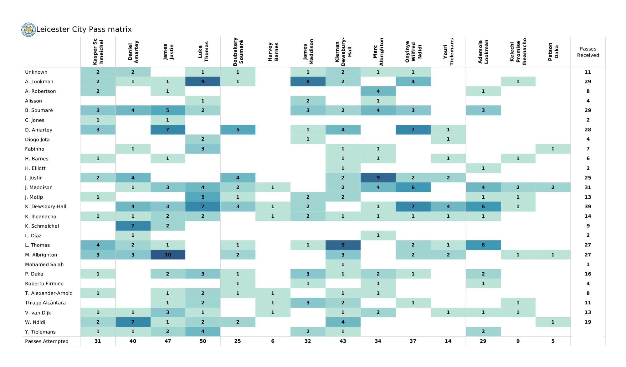 Premier League 2021/22: Liverpool vs Leicester - post-match data viz and stats