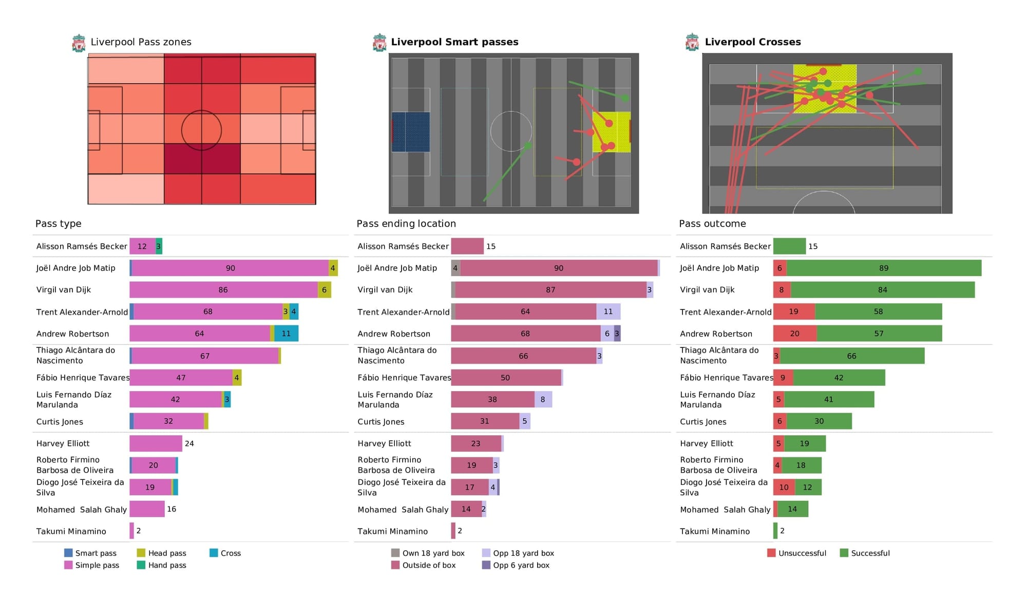 Premier League 2021/22: Liverpool vs Leicester - post-match data viz and stats