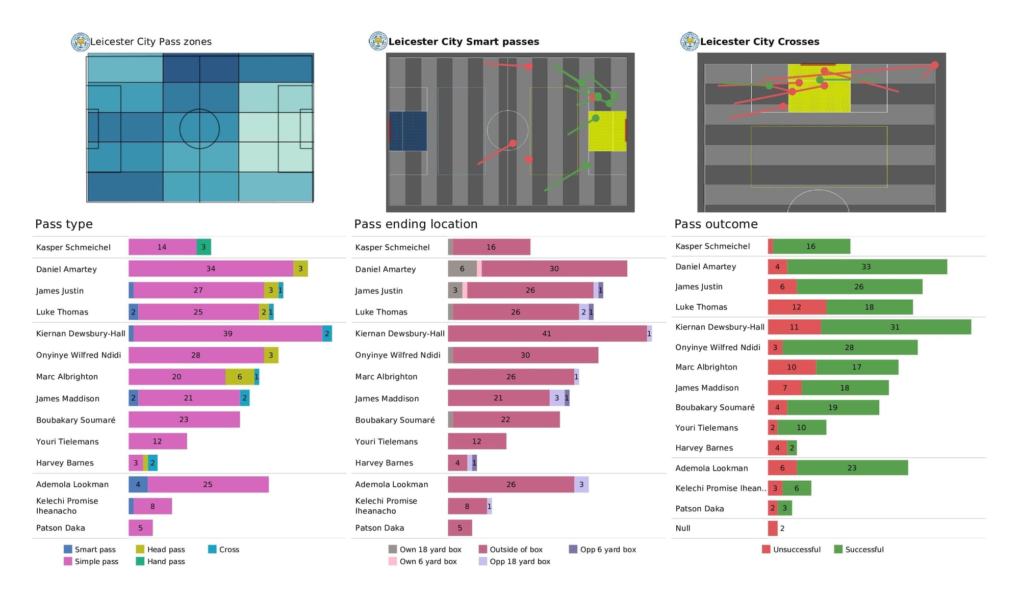 Premier League 2021/22: Liverpool vs Leicester - post-match data viz and stats