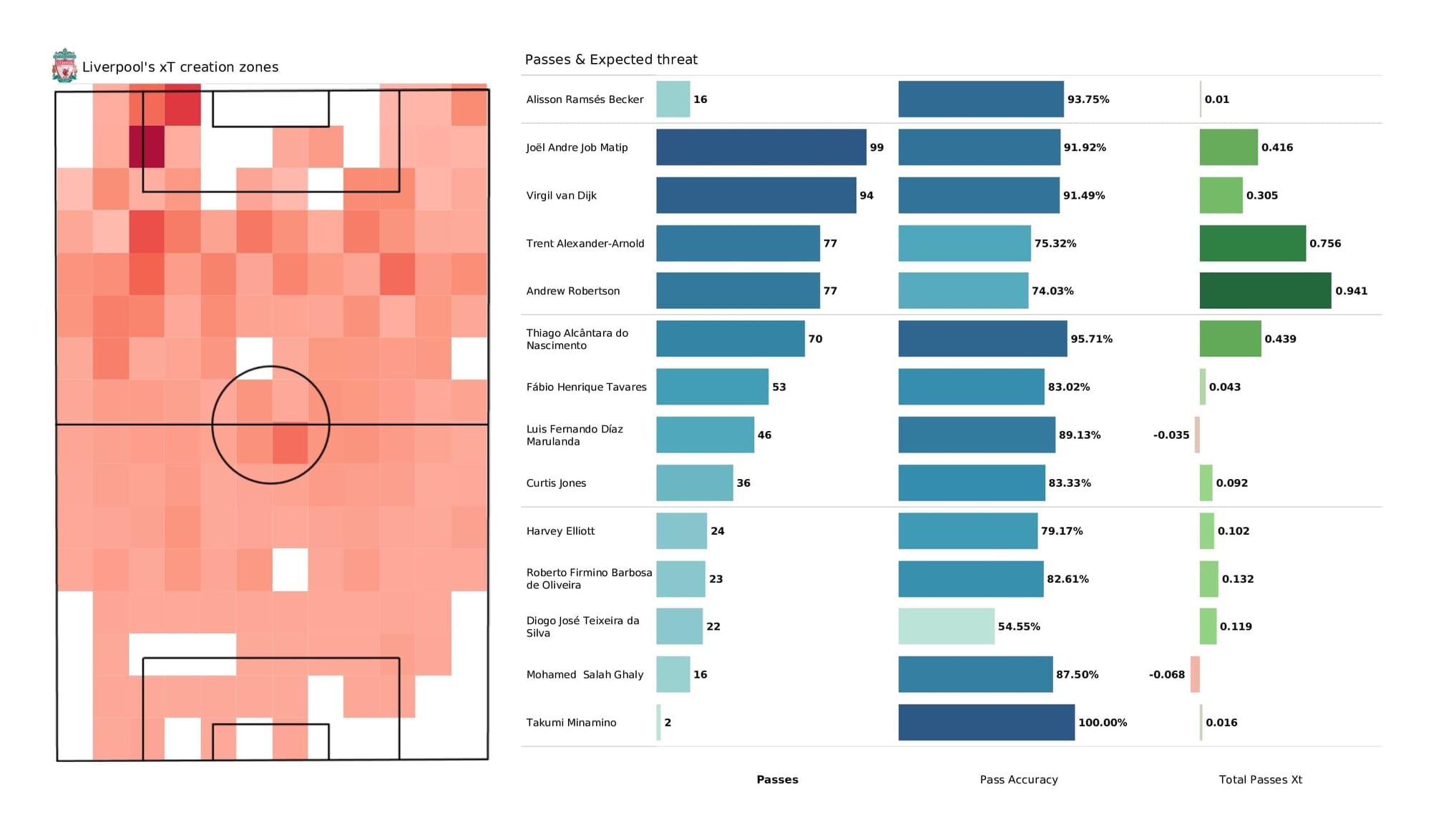 Premier League 2021/22: Liverpool vs Leicester - post-match data viz and stats