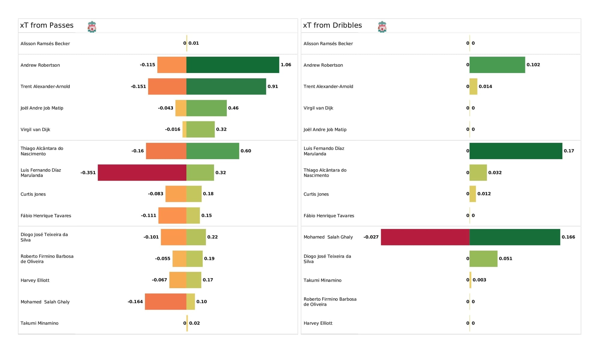 Premier League 2021/22: Liverpool vs Leicester - post-match data viz and stats