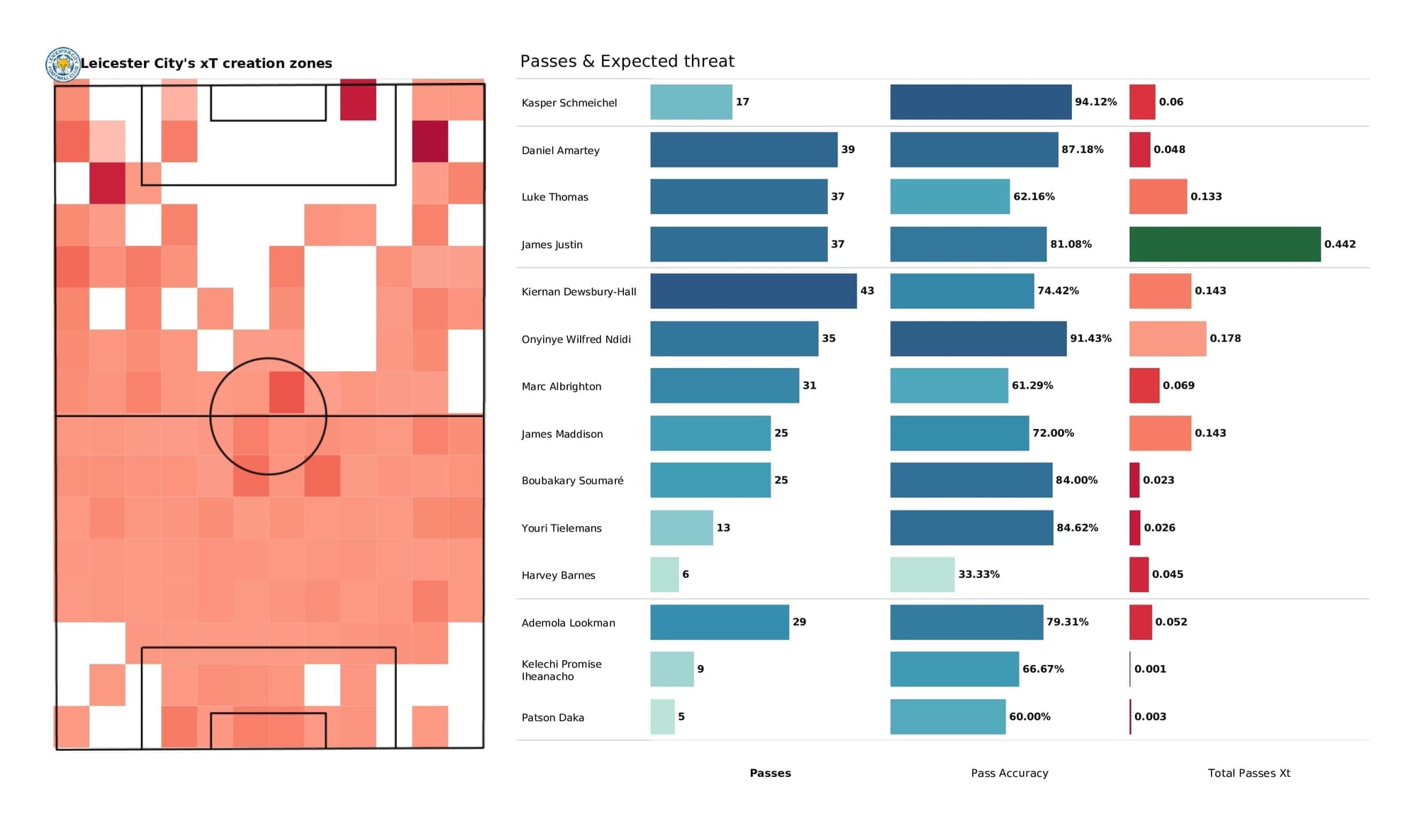 Premier League 2021/22: Liverpool vs Leicester - post-match data viz and stats