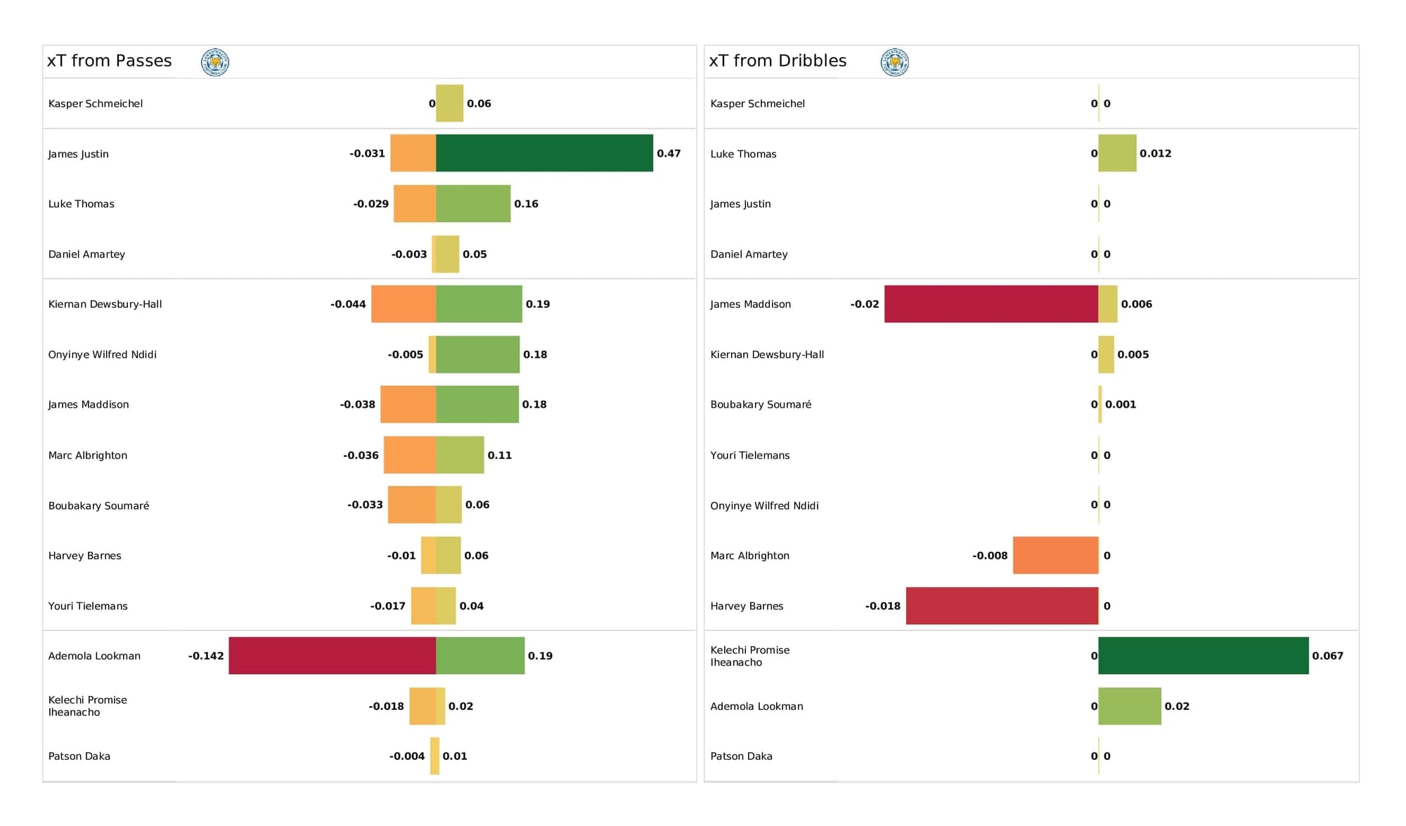 Premier League 2021/22: Liverpool vs Leicester - post-match data viz and stats