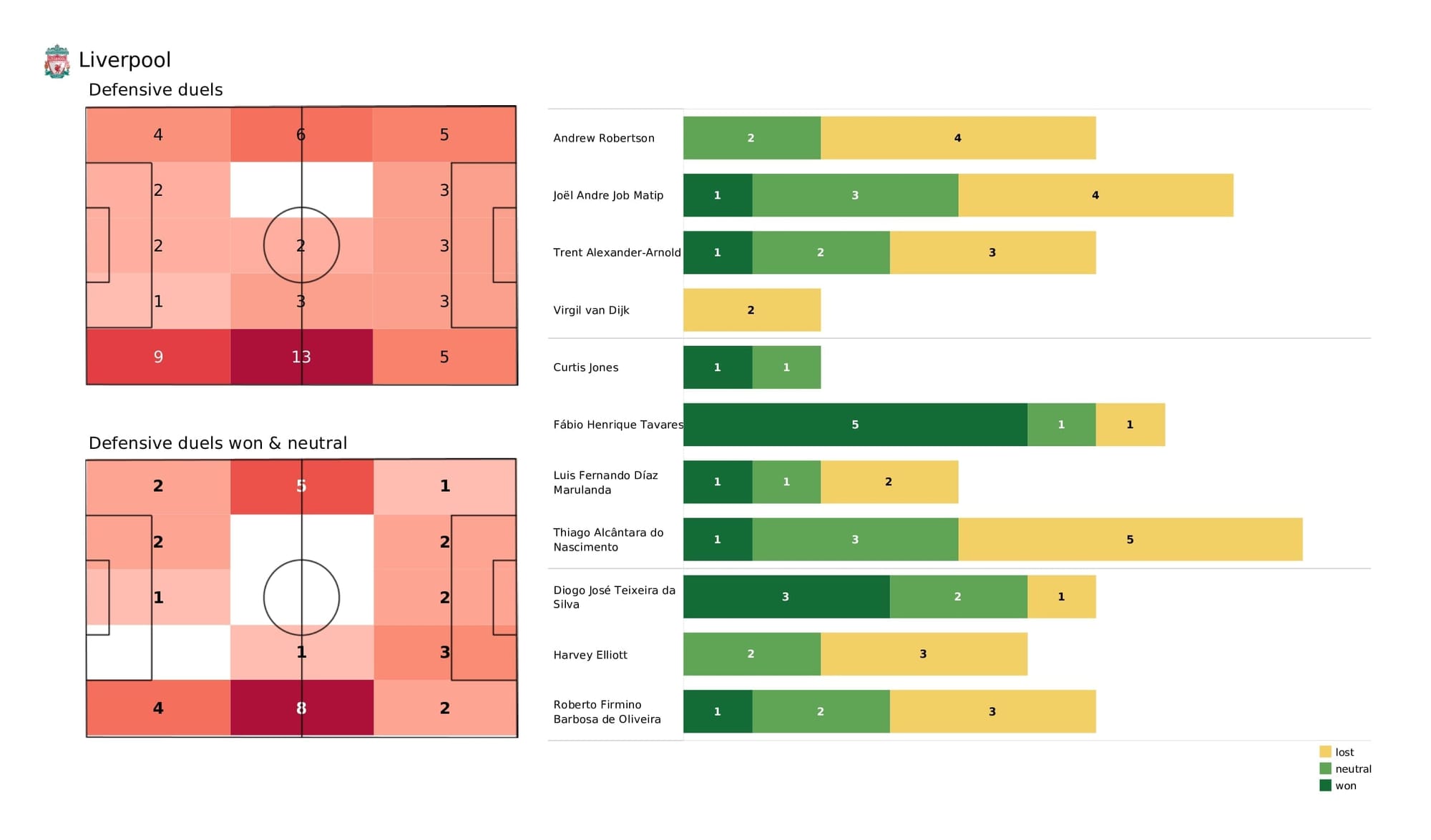 Premier League 2021/22: Liverpool vs Leicester - post-match data viz and stats