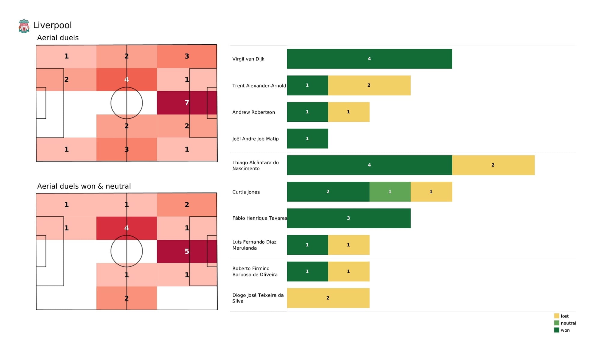 Premier League 2021/22: Liverpool vs Leicester - post-match data viz and stats