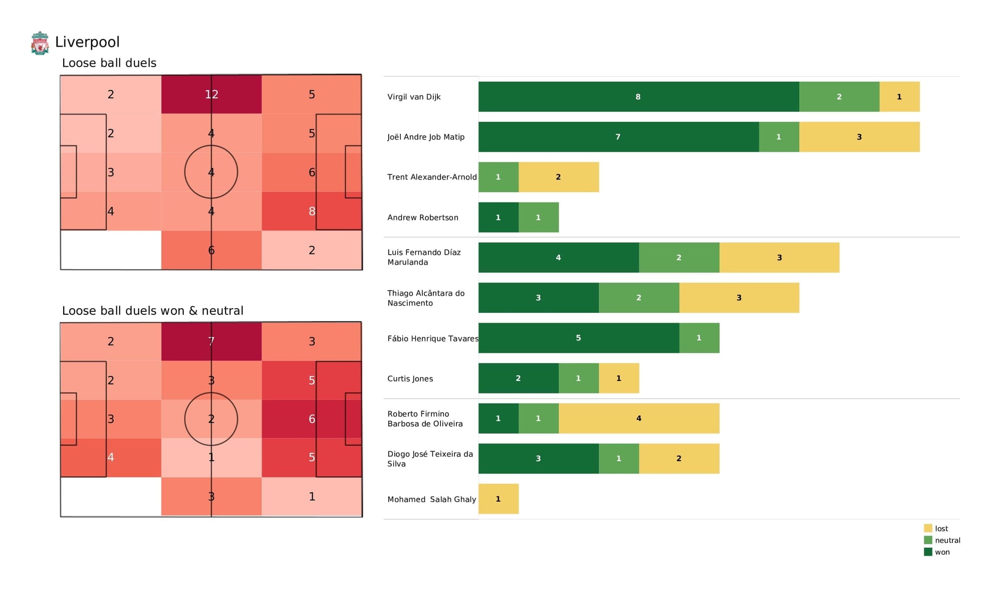 Premier League 2021/22: Liverpool vs Leicester - post-match data viz and stats