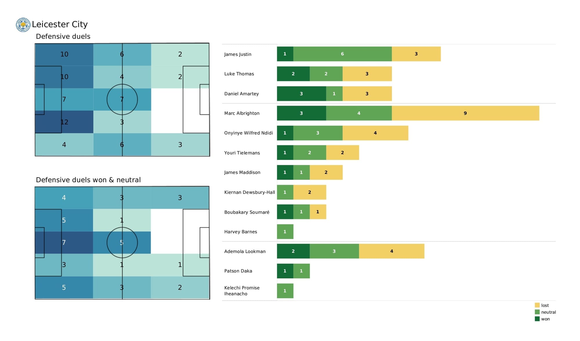 Premier League 2021/22: Liverpool vs Leicester - post-match data viz and stats