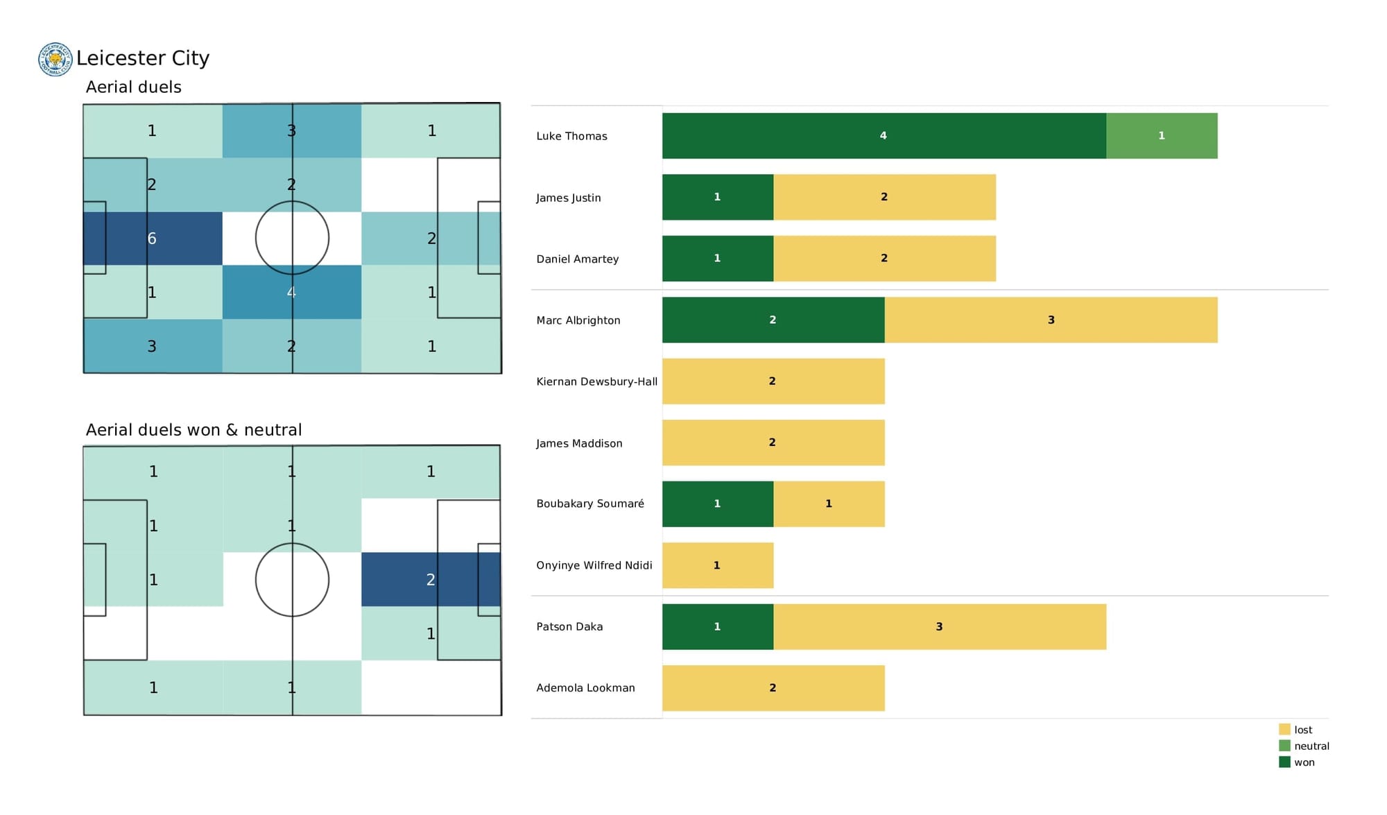 Premier League 2021/22: Liverpool vs Leicester - post-match data viz and stats