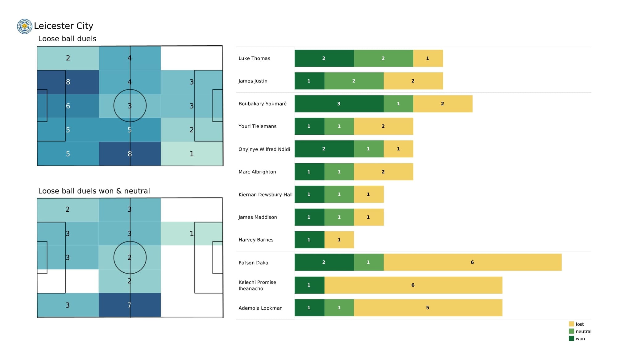 Premier League 2021/22: Liverpool vs Leicester - post-match data viz and stats