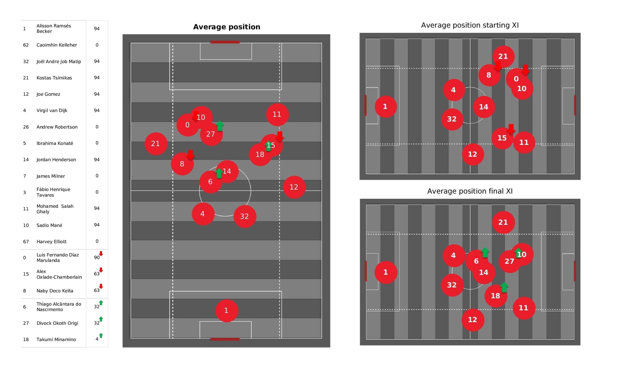 Premier League 2021/22: Liverpool vs Norwich - post-match data viz and stats