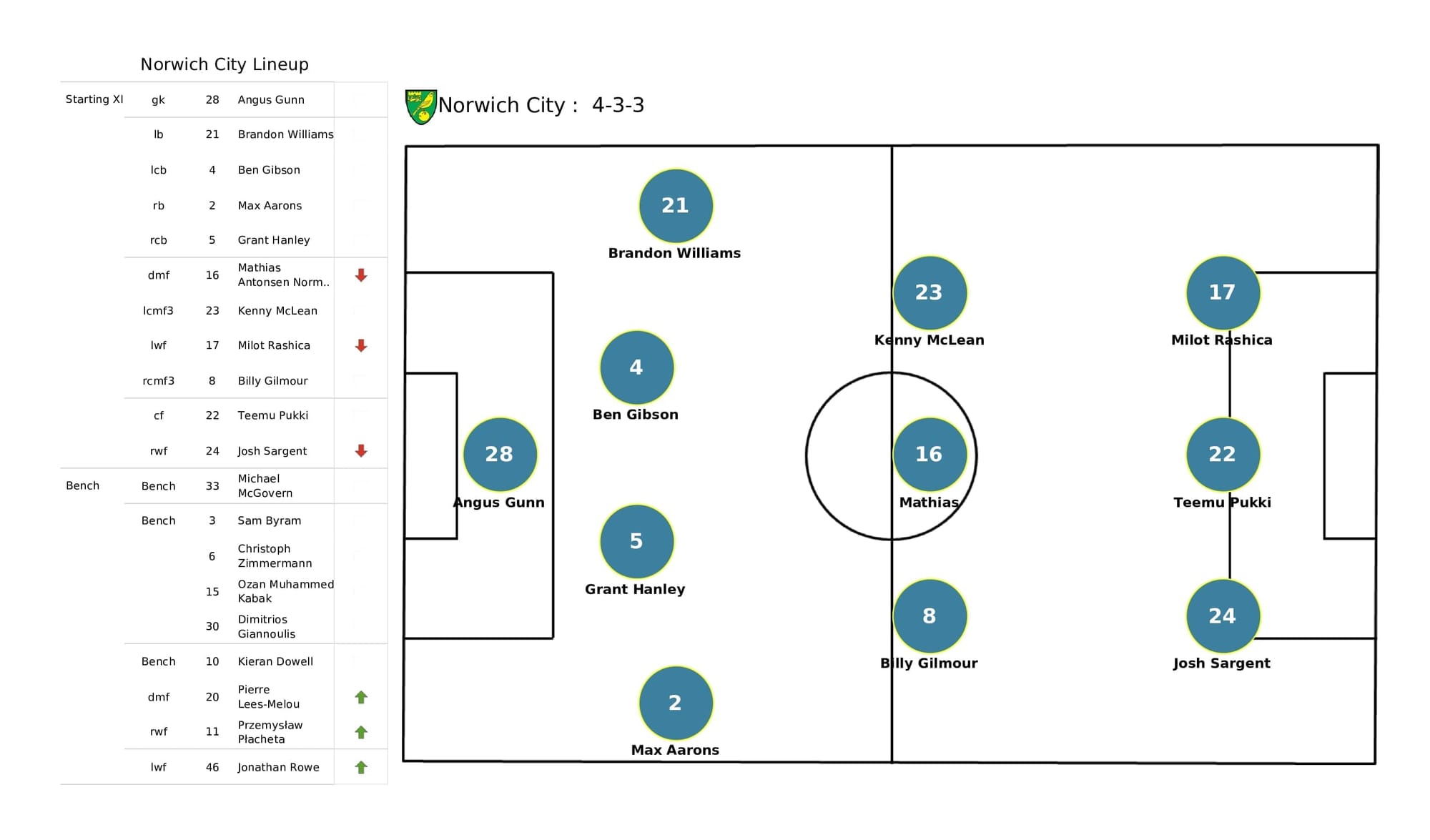 Premier League 2021/22: Liverpool vs Norwich - post-match data viz and stats