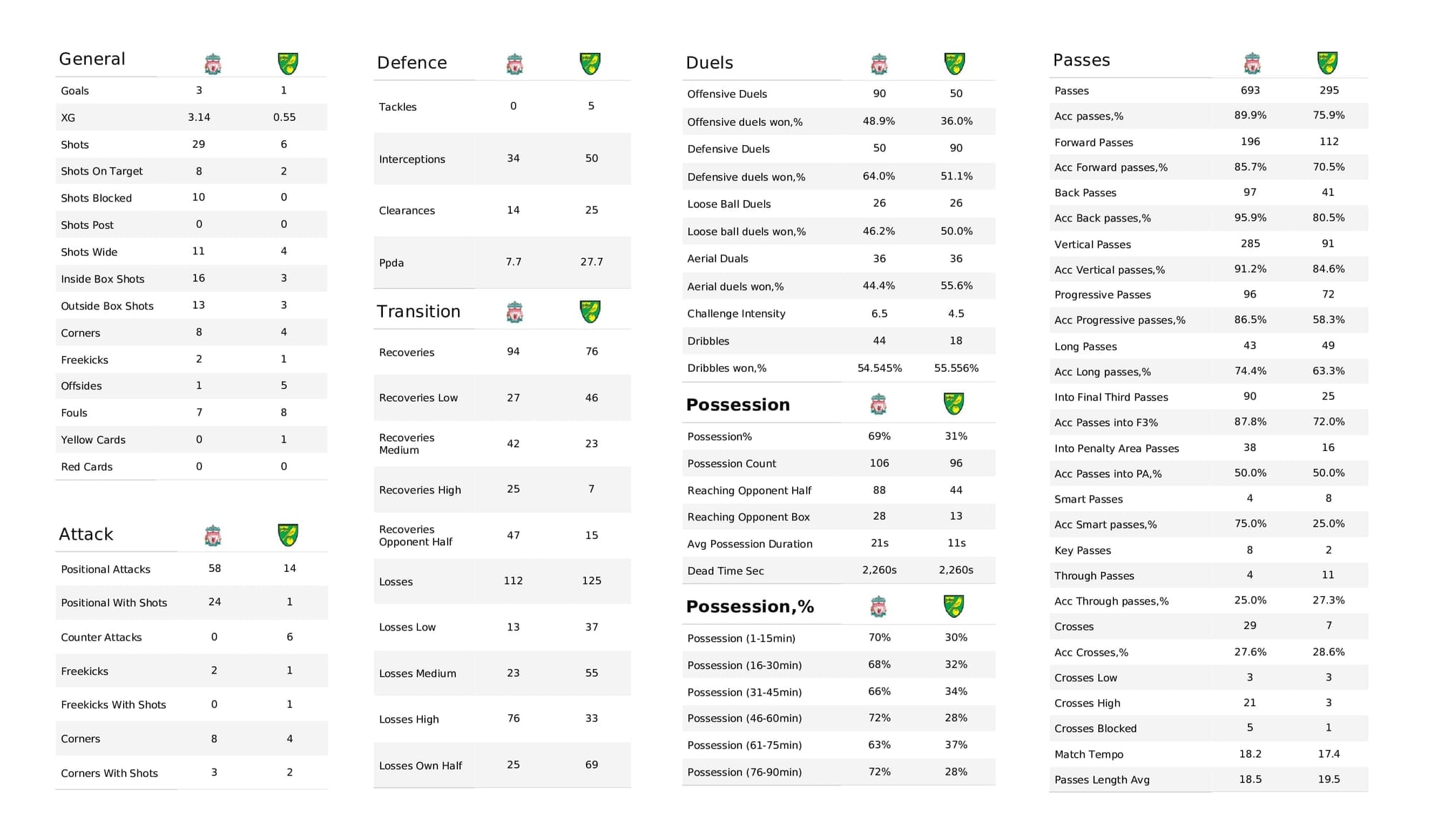 Premier League 2021/22: Liverpool vs Norwich - post-match data viz and stats