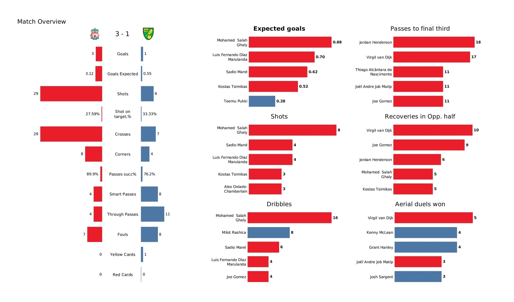 Premier League 2021/22: Liverpool vs Norwich - post-match data viz and stats