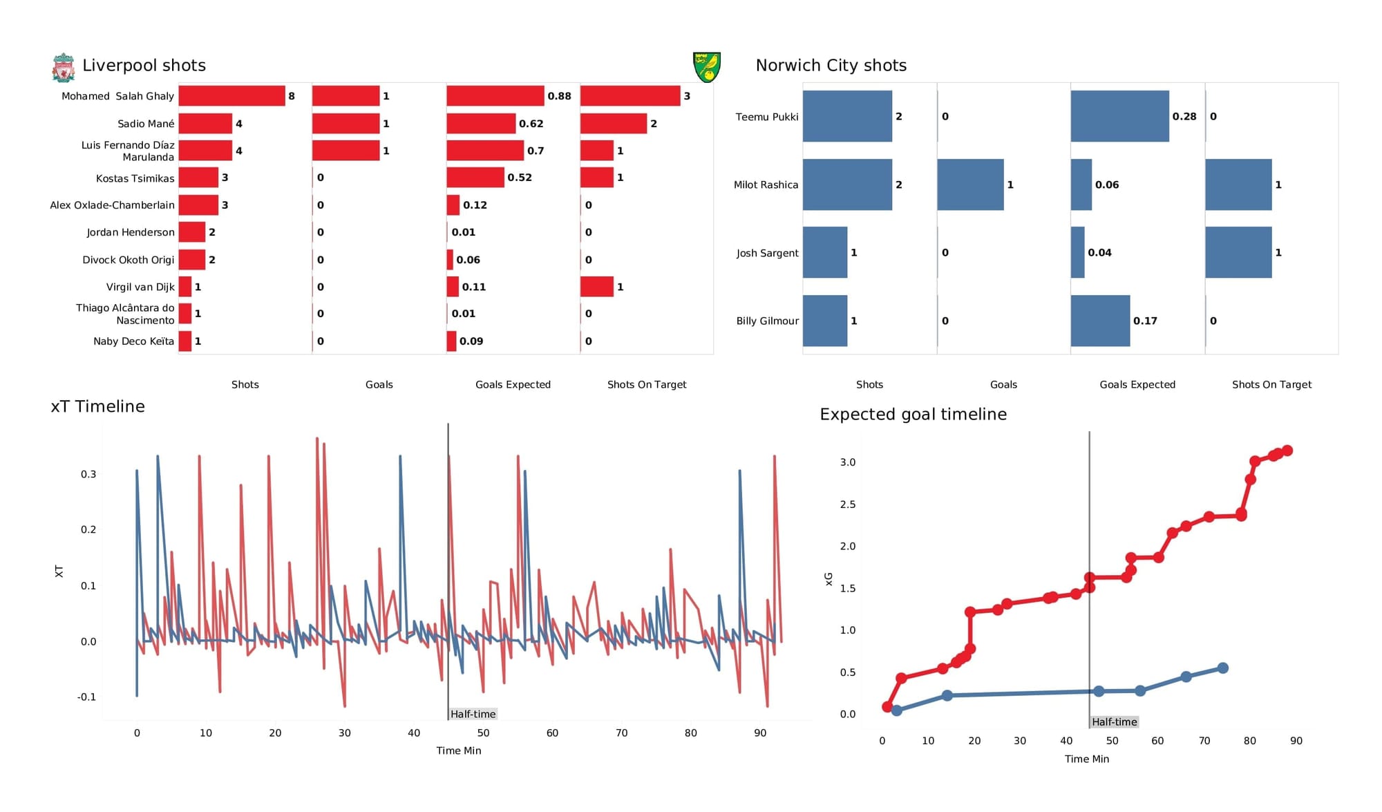 Premier League 2021/22: Liverpool vs Norwich - post-match data viz and stats