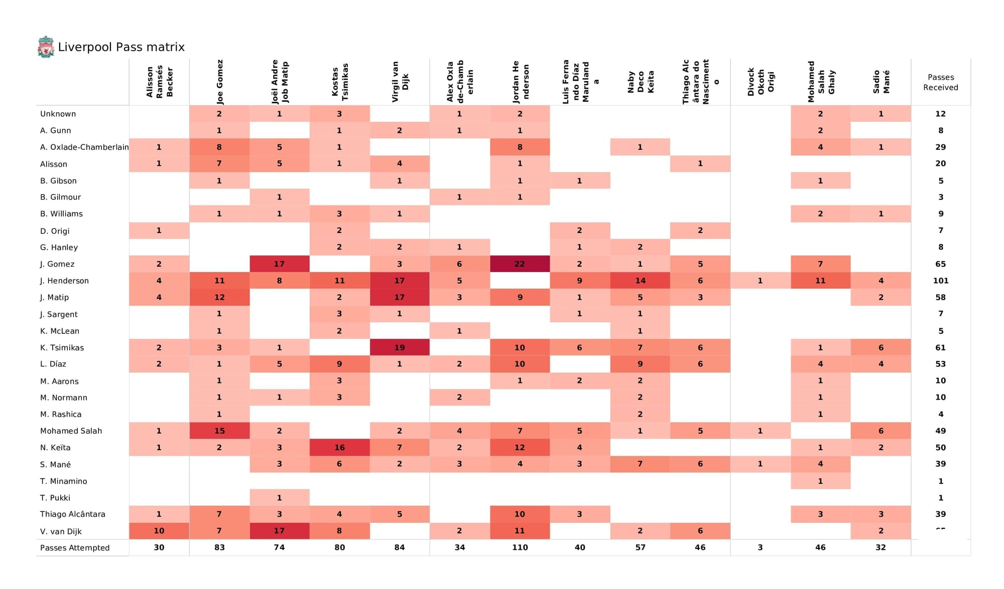 Premier League 2021/22: Liverpool vs Norwich - post-match data viz and stats