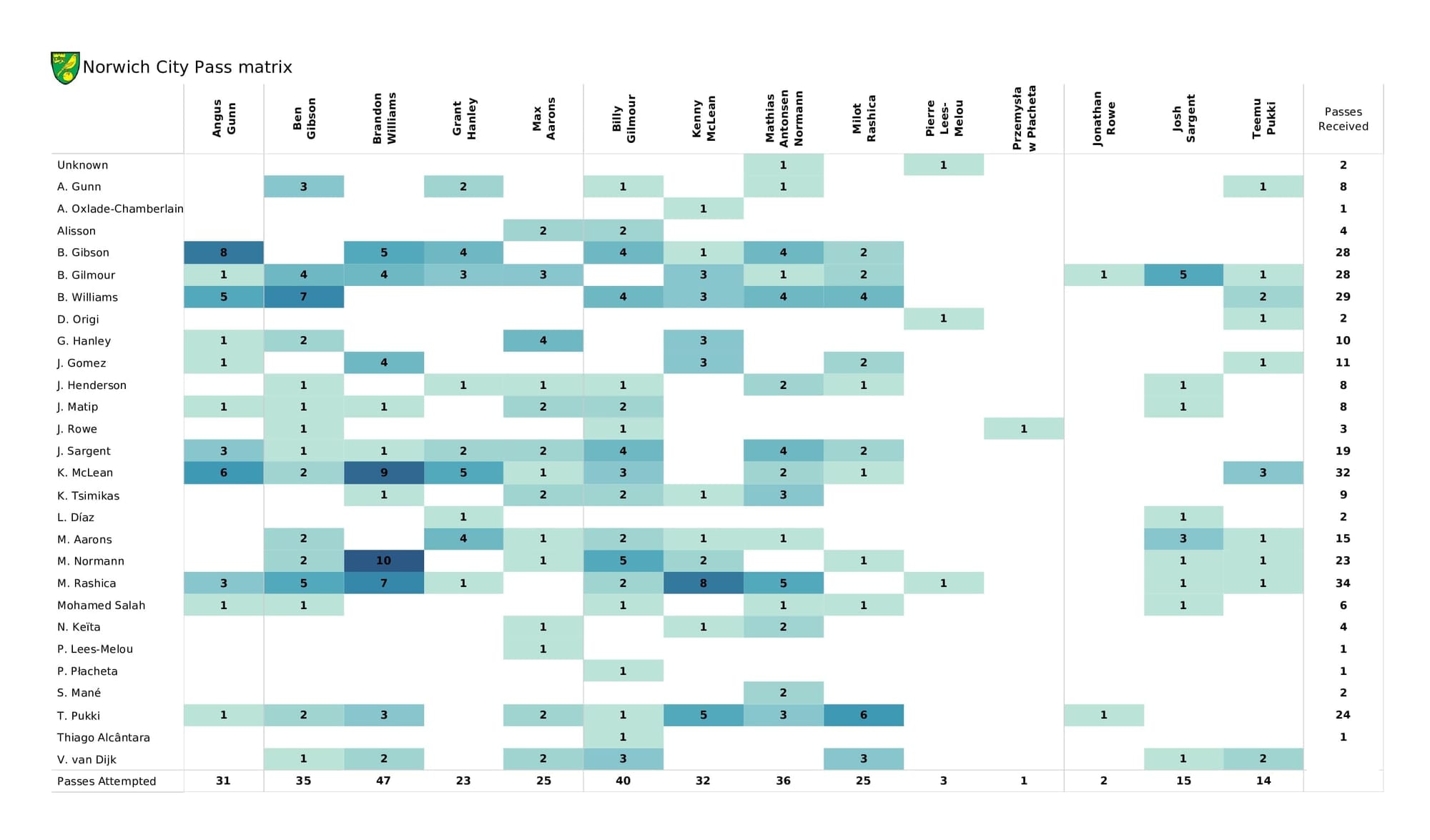 Premier League 2021/22: Liverpool vs Norwich - post-match data viz and stats