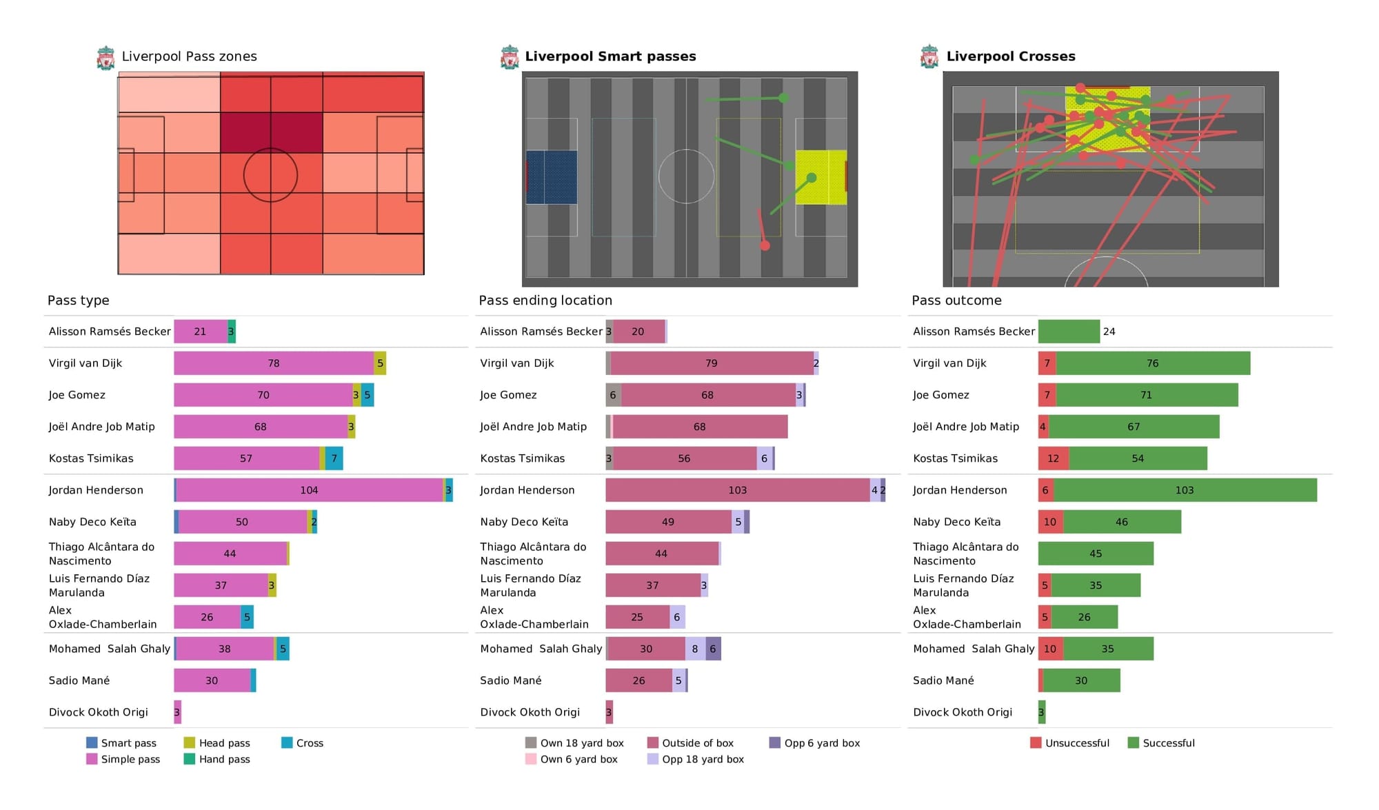 Premier League 2021/22: Liverpool vs Norwich - post-match data viz and stats