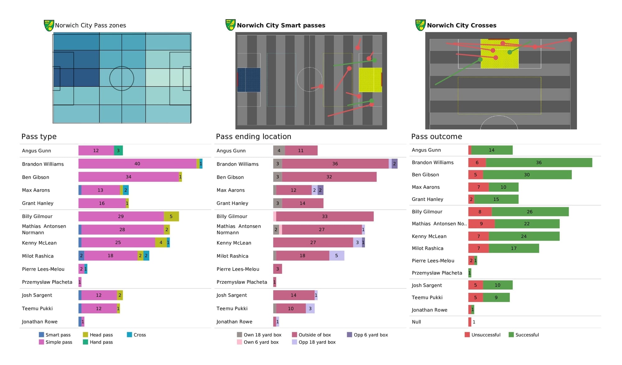 Premier League 2021/22: Liverpool vs Norwich - post-match data viz and stats