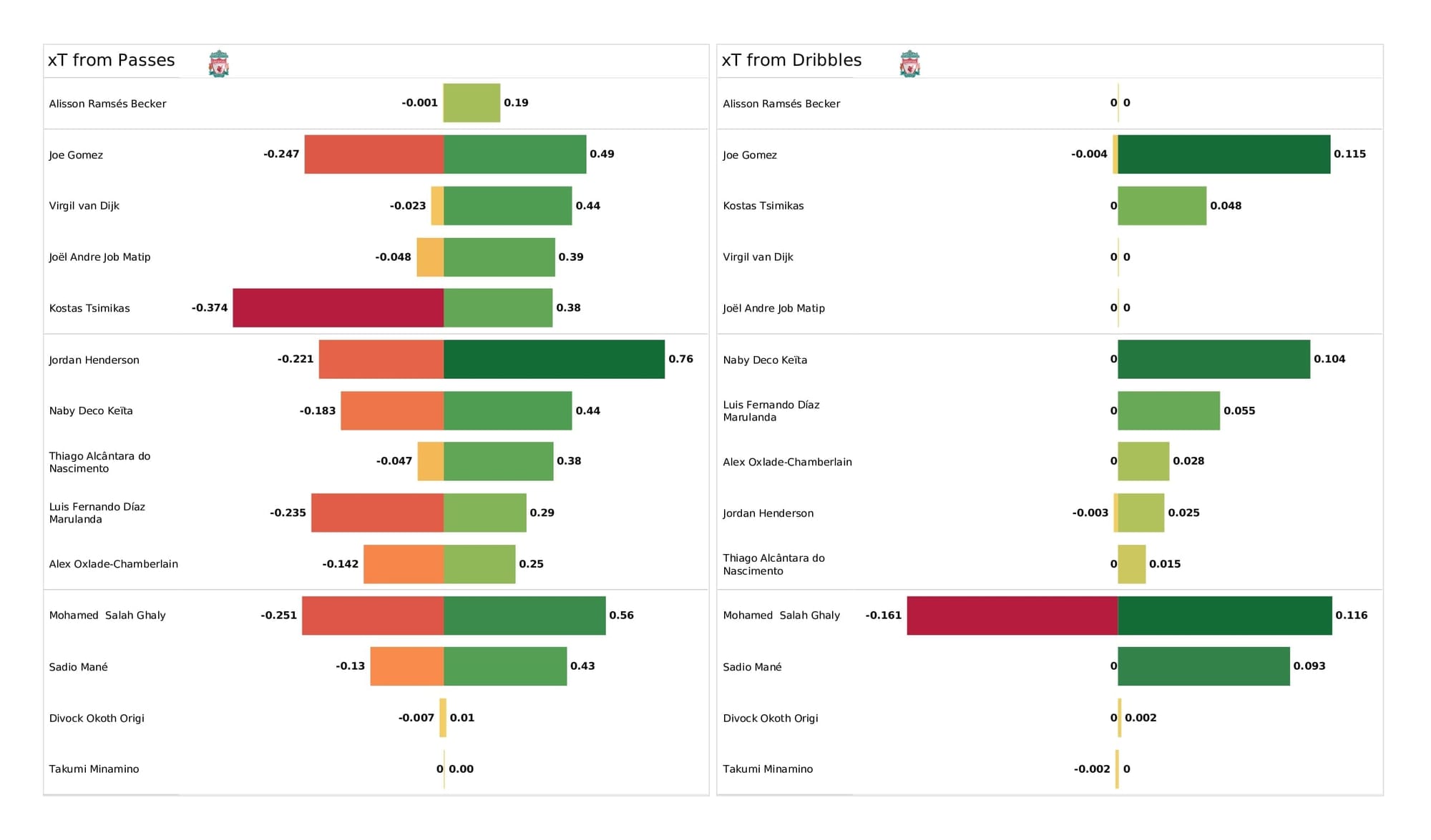 Premier League 2021/22: Liverpool vs Norwich - post-match data viz and stats