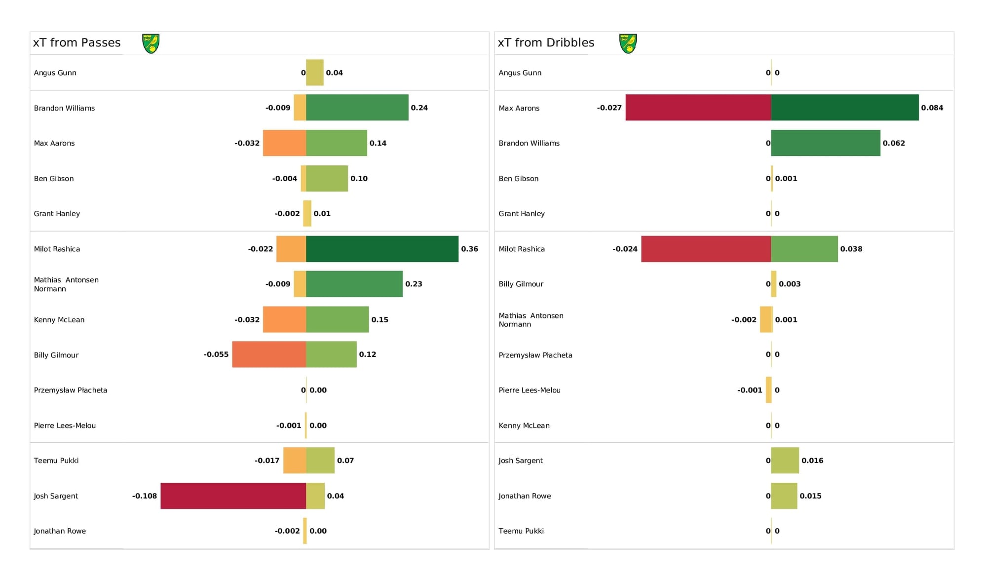 Premier League 2021/22: Liverpool vs Norwich - post-match data viz and stats