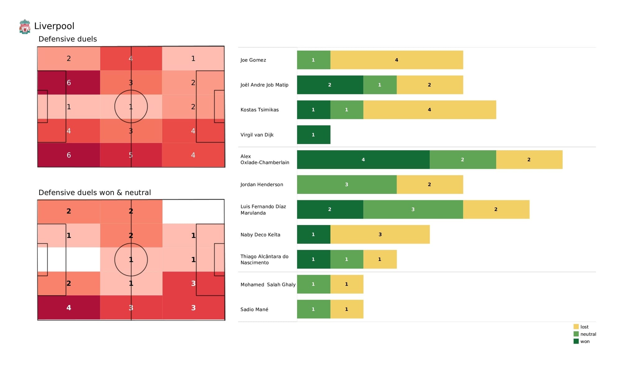 Premier League 2021/22: Liverpool vs Norwich - post-match data viz and stats