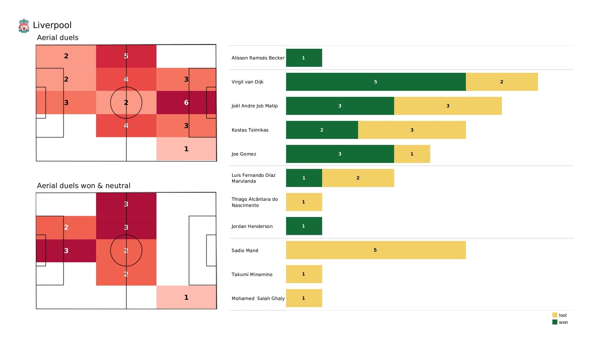 Premier League 2021/22: Liverpool vs Norwich - post-match data viz and stats