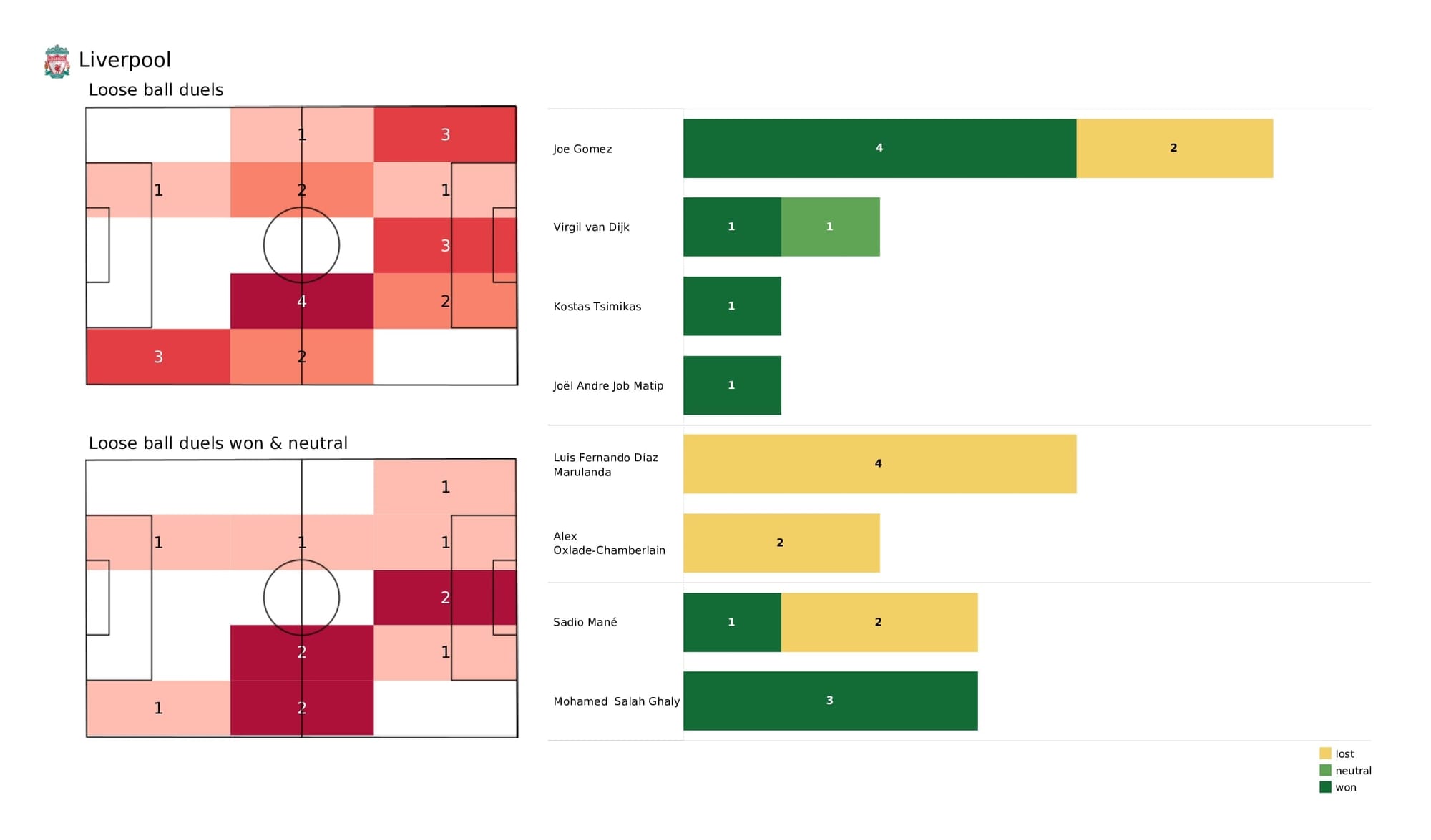 Premier League 2021/22: Liverpool vs Norwich - post-match data viz and stats