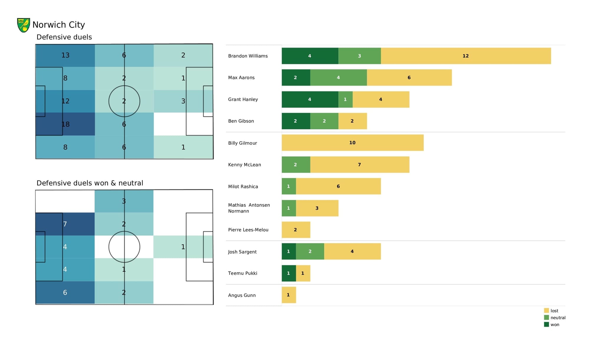 Premier League 2021/22: Liverpool vs Norwich - post-match data viz and stats