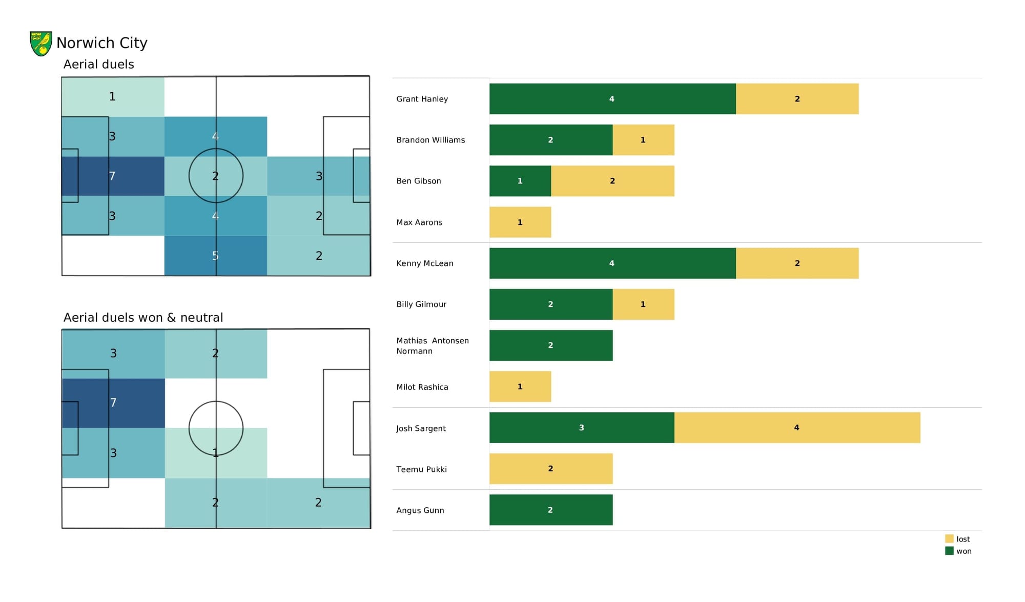 Premier League 2021/22: Liverpool vs Norwich - post-match data viz and stats