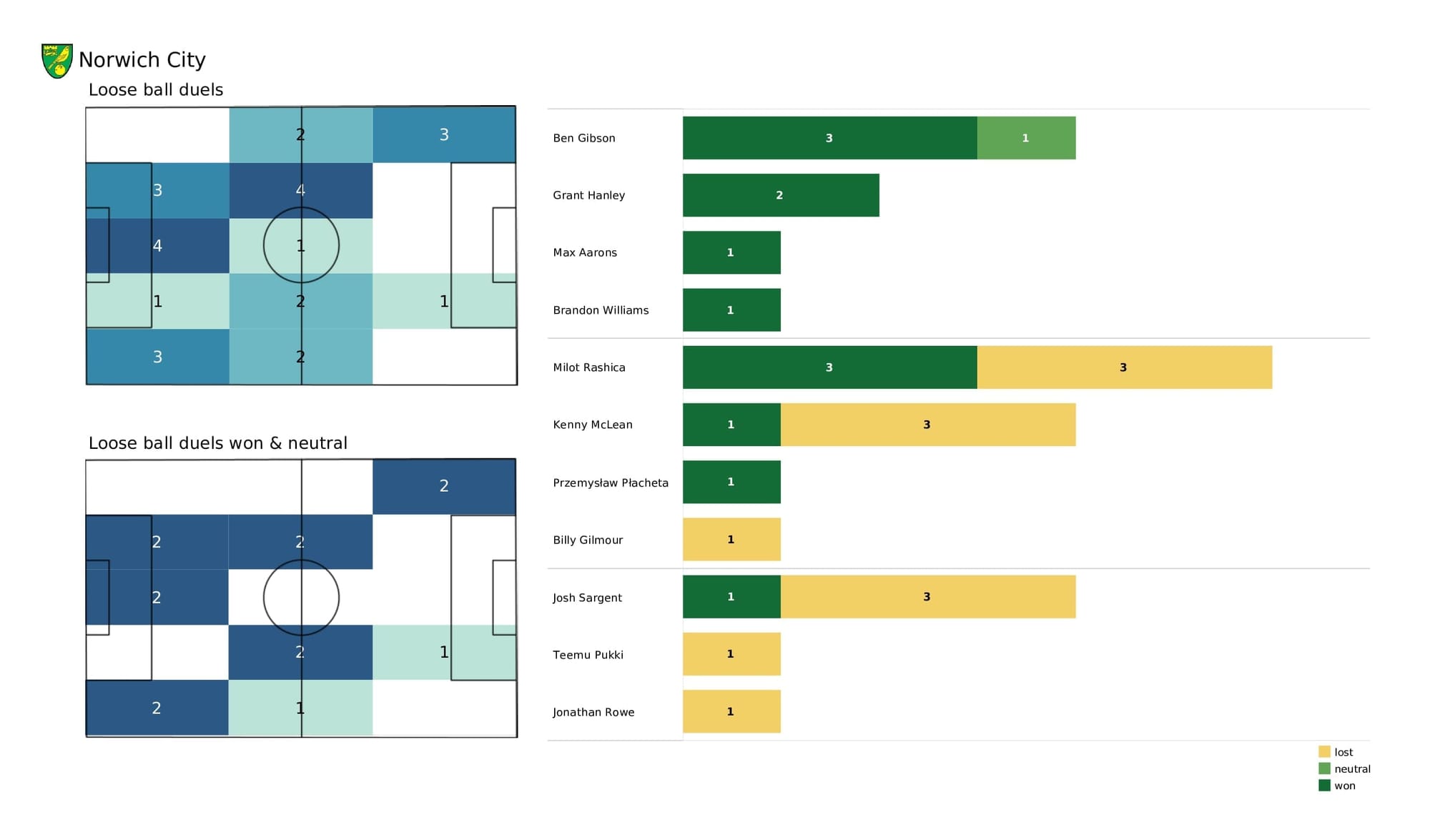 Premier League 2021/22: Liverpool vs Norwich - post-match data viz and stats