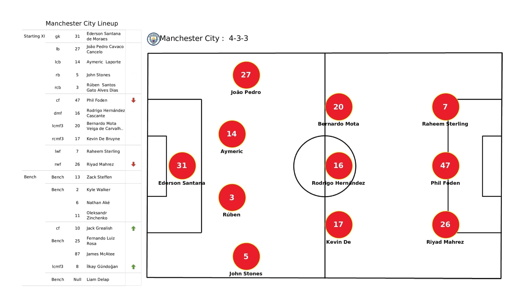 Premier League 2021/22: Man City vs Brentford - post-match data viz and stats