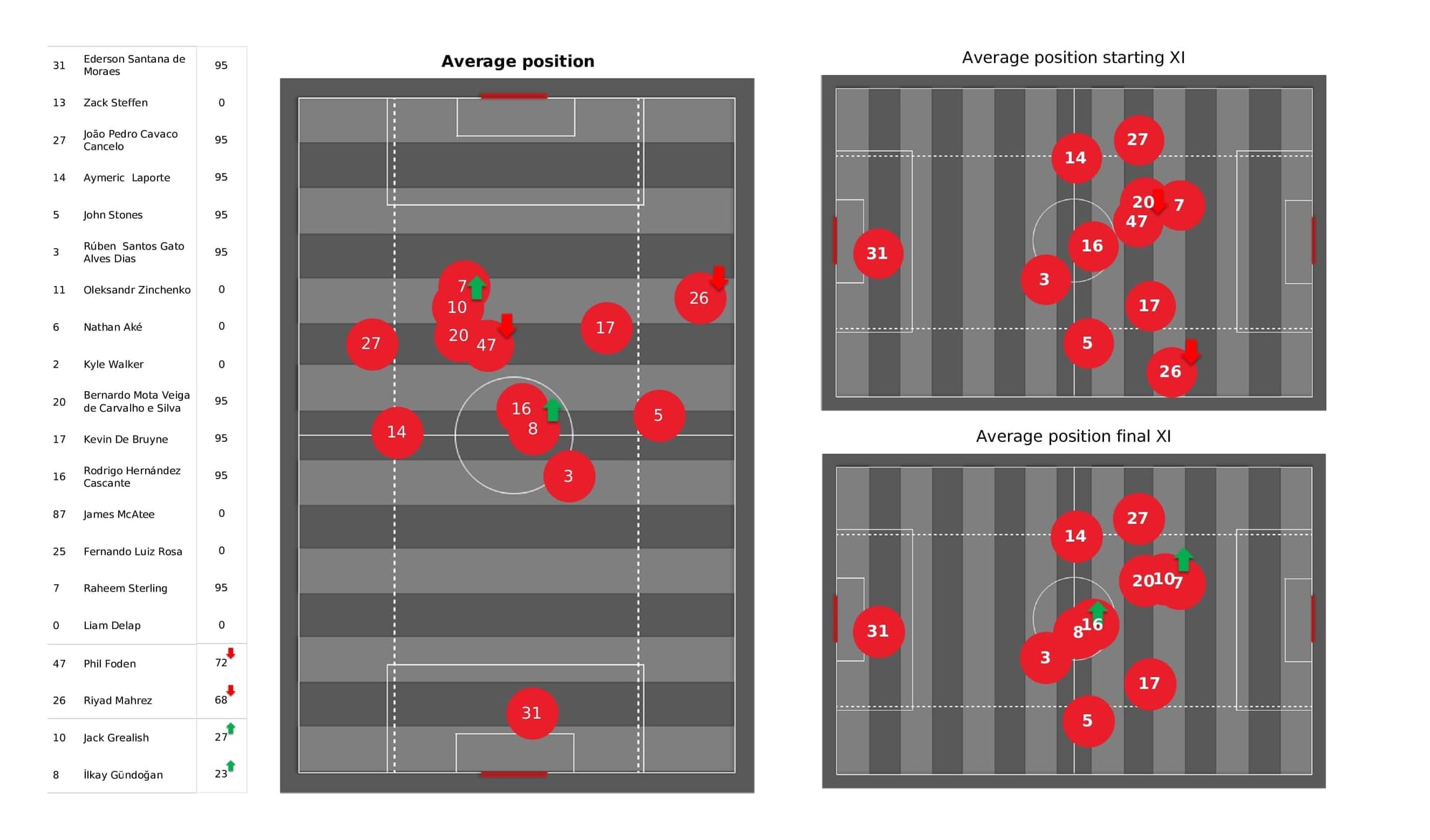 Premier League 2021/22: Man City vs Brentford - post-match data viz and stats