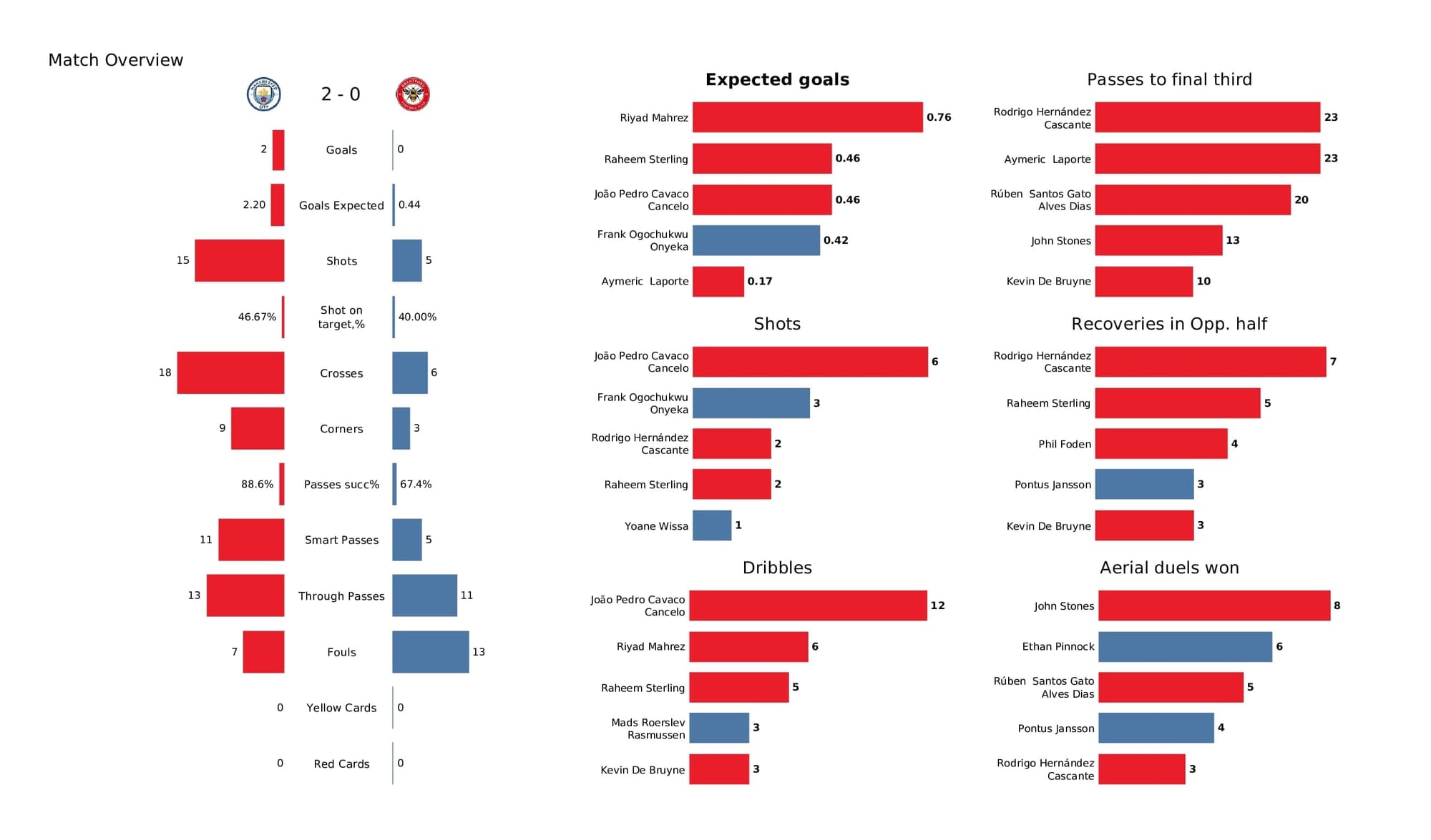 Premier League 2021/22: Man City vs Brentford - post-match data viz and stats