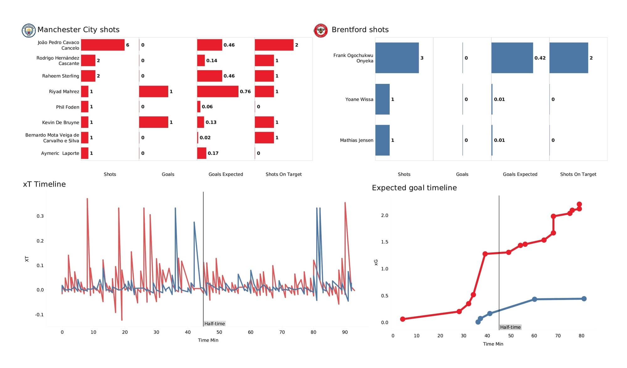 Premier League 2021/22: Man City vs Brentford - post-match data viz and stats