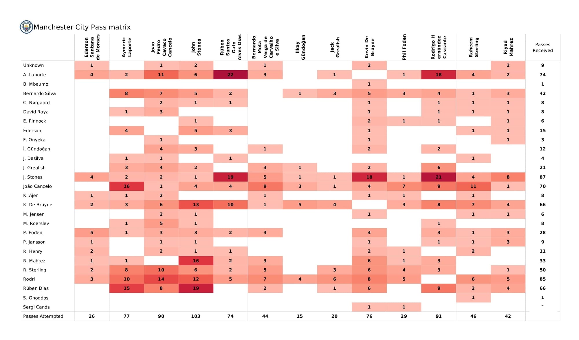 Premier League 2021/22: Man City vs Brentford - post-match data viz and stats