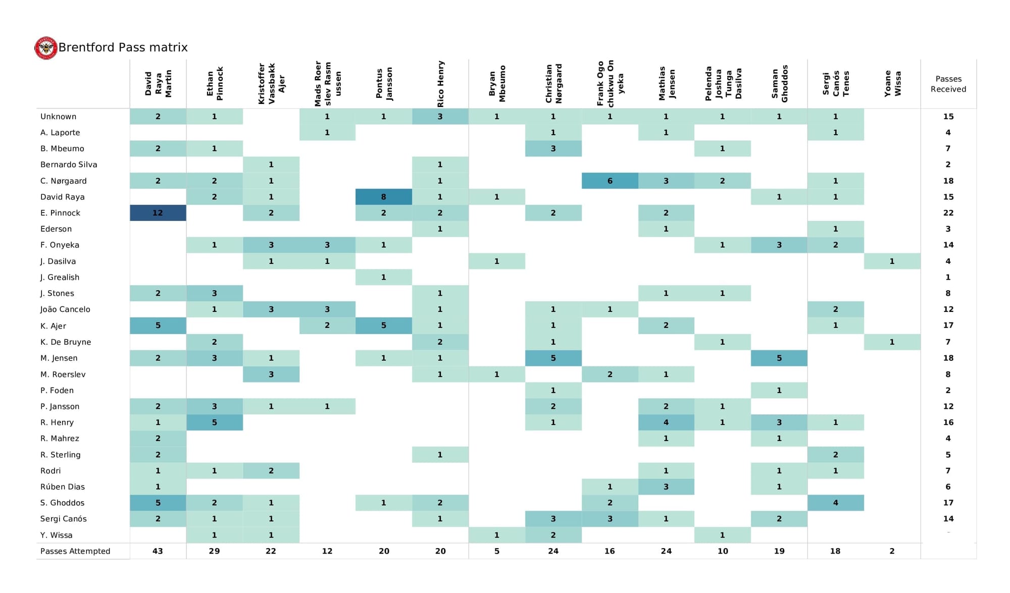 Premier League 2021/22: Man City vs Brentford - post-match data viz and stats