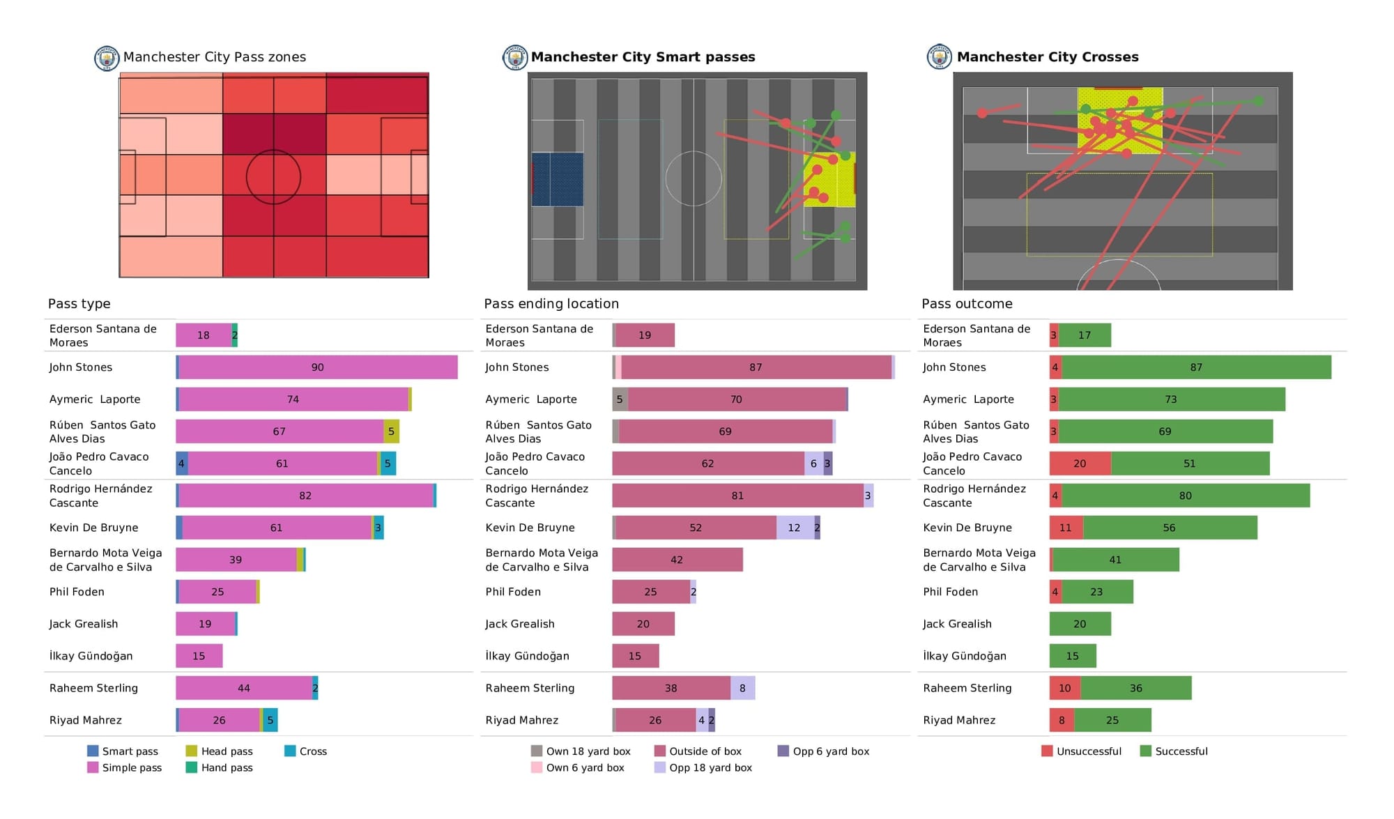 Premier League 2021/22: Man City vs Brentford - post-match data viz and stats