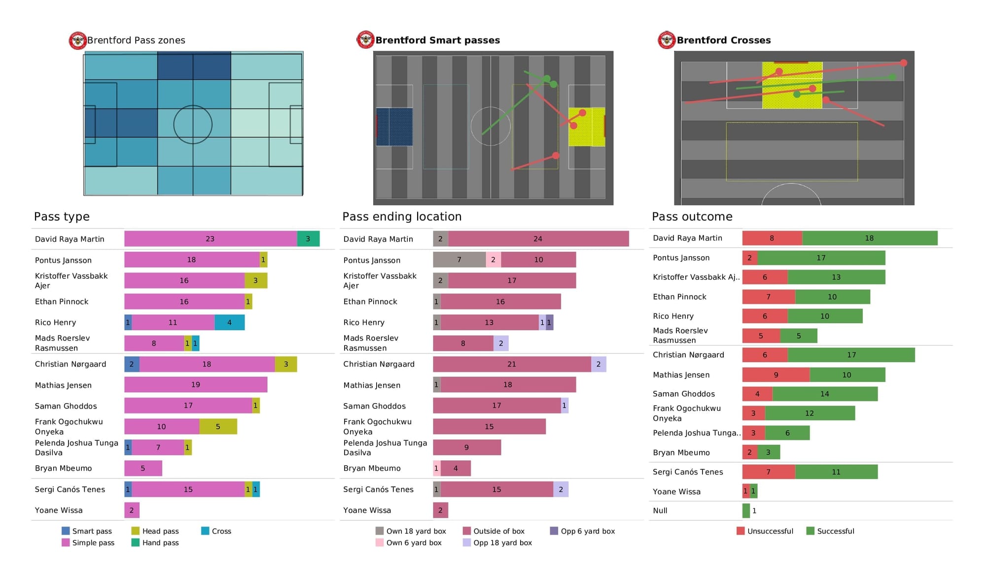 Premier League 2021/22: Man City vs Brentford - post-match data viz and stats