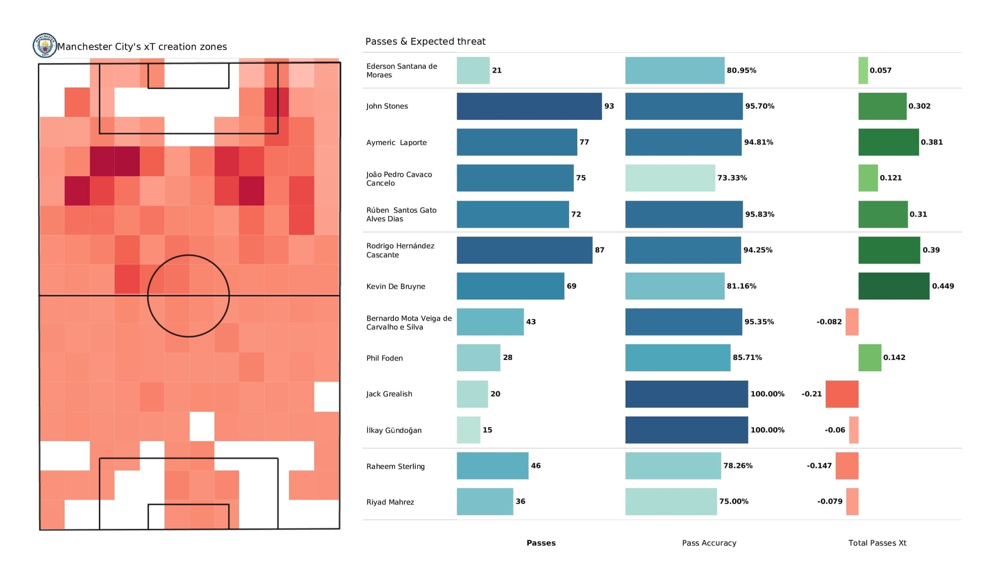 Premier League 2021/22: Man City vs Brentford - post-match data viz and stats