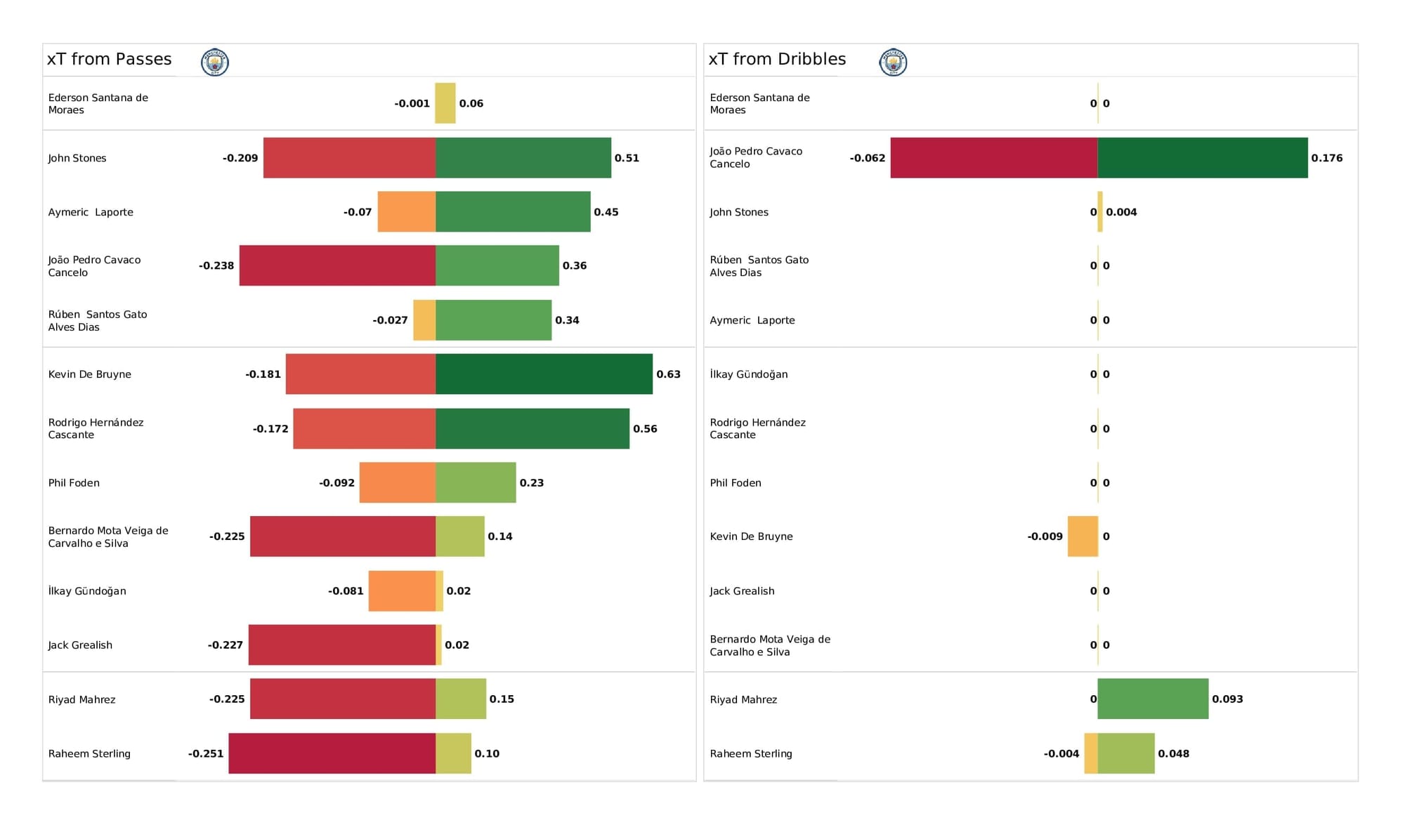 Premier League 2021/22: Man City vs Brentford - post-match data viz and stats