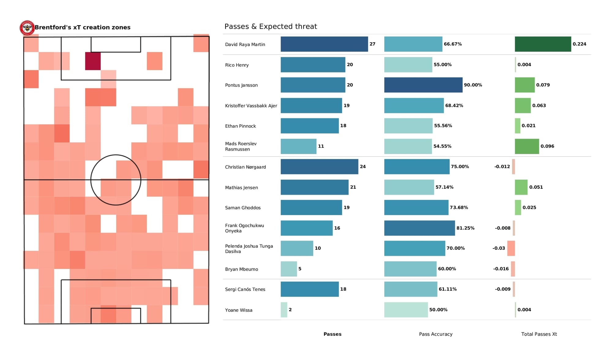 Premier League 2021/22: Man City vs Brentford - post-match data viz and stats