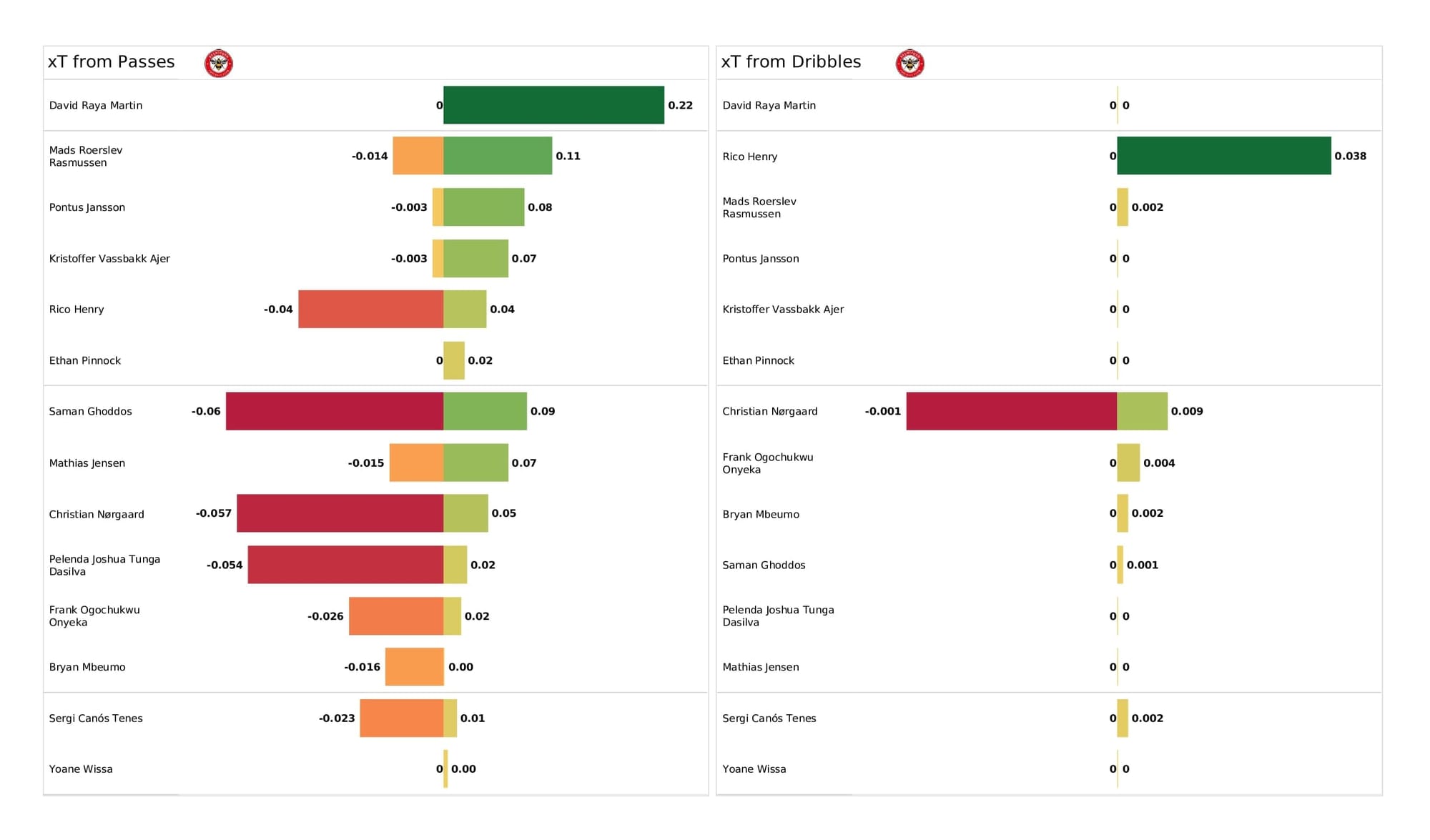 Premier League 2021/22: Man City vs Brentford - post-match data viz and stats